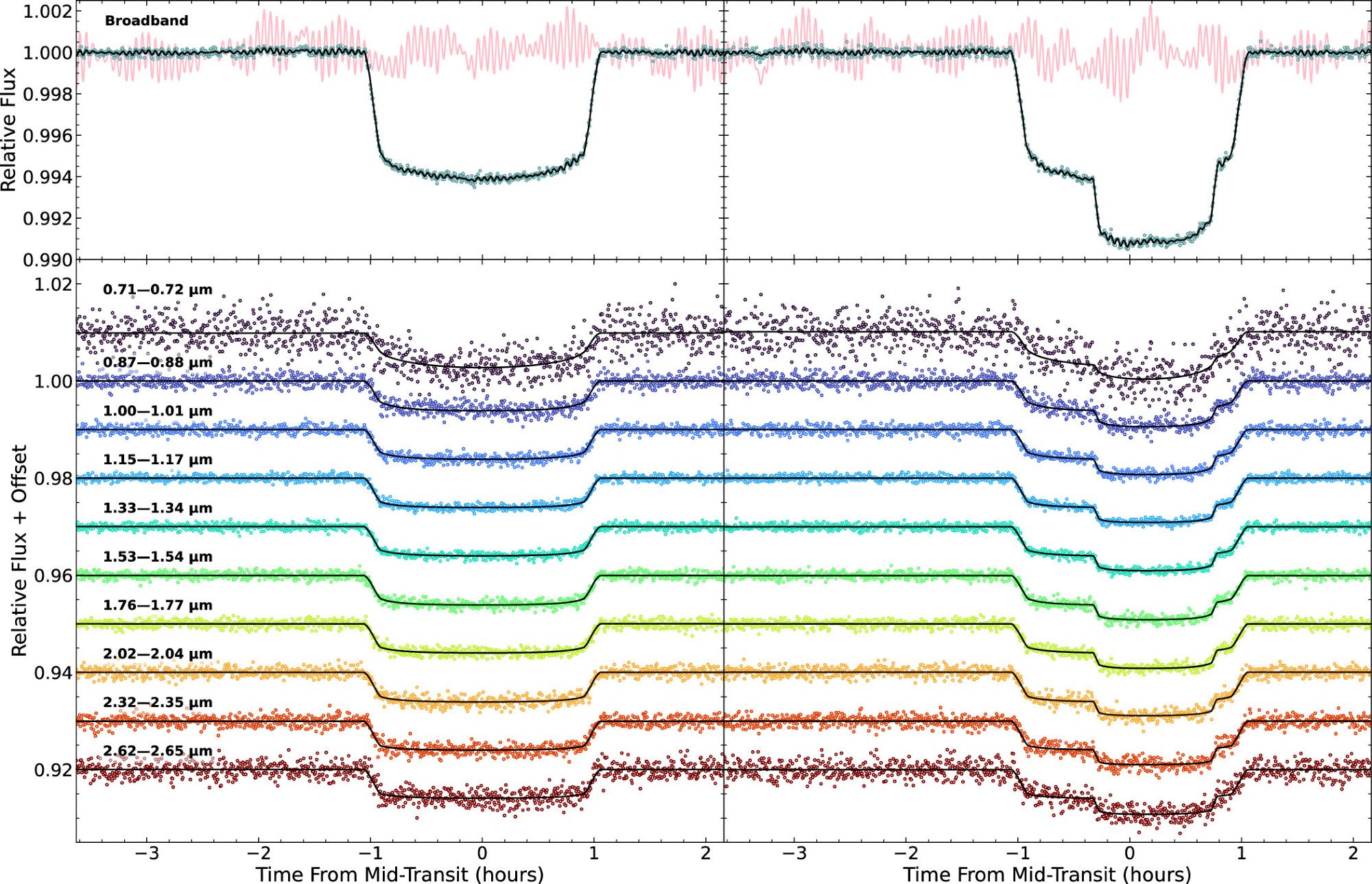 Light curves for the planet LHS 1140 b during two passes in front of its star in December, 2023.