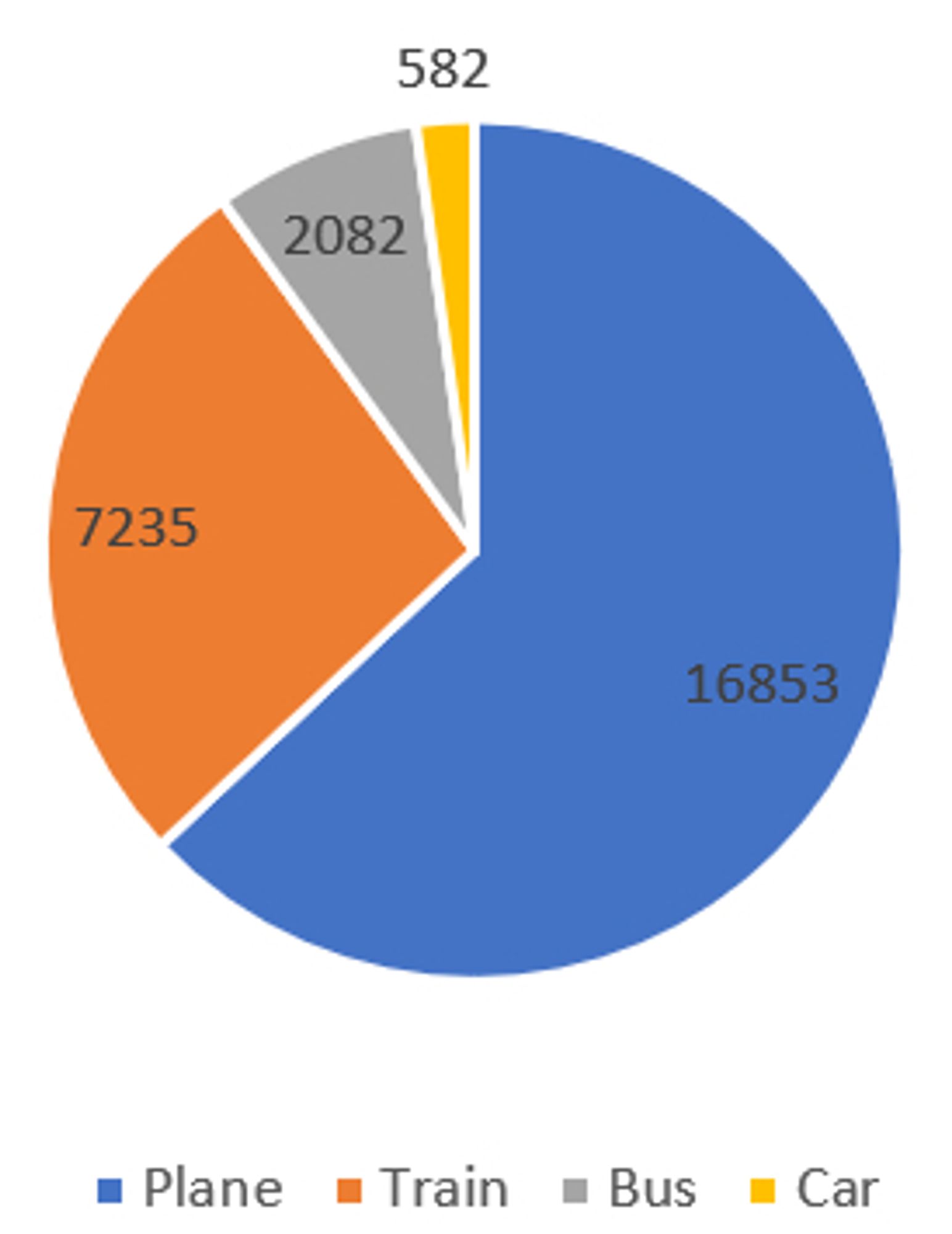 Pie chart displaying the transport methods and distances mentioned above. "Plane" is about three fifths of the chart