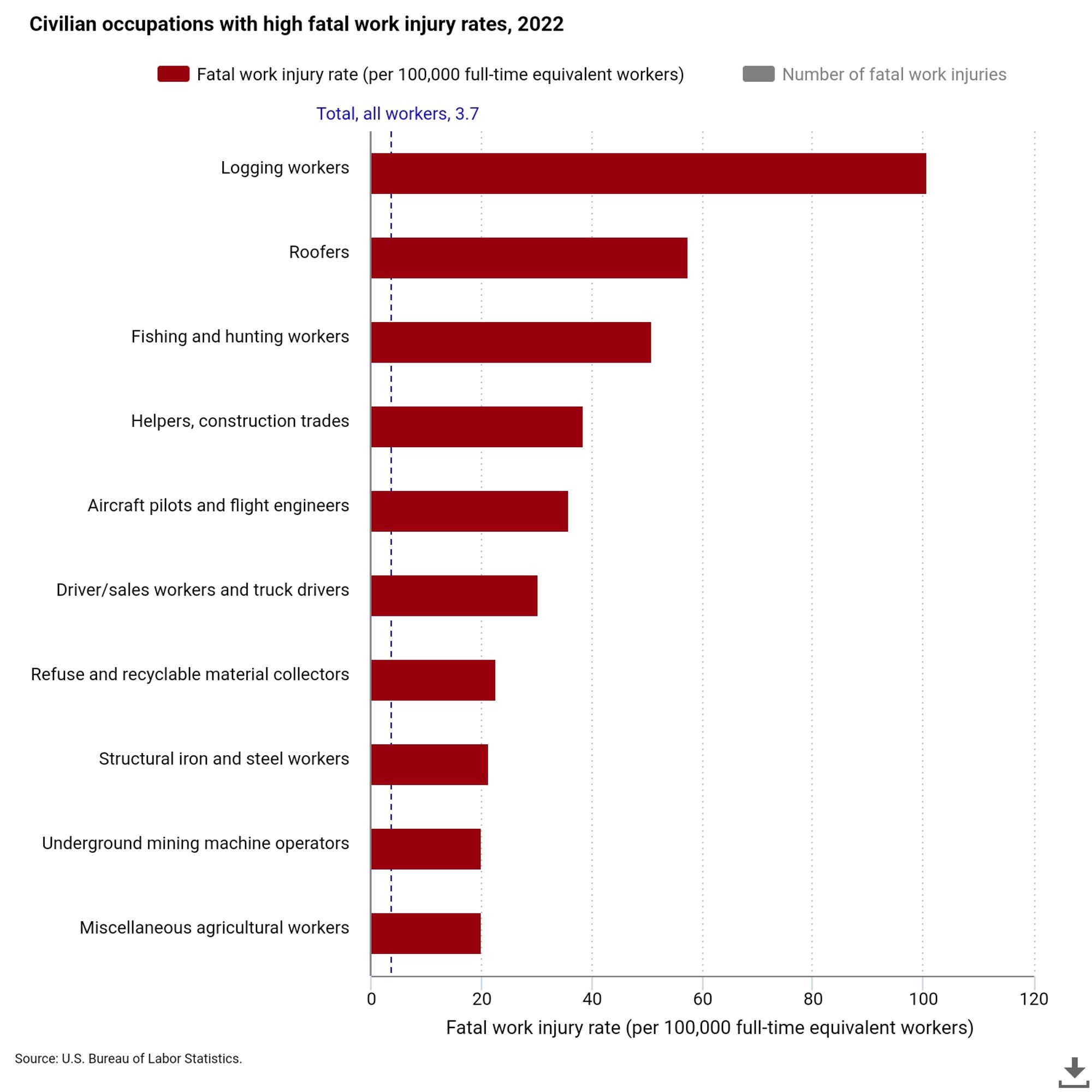 Civilian occupations with high fatal work injury rates, 2022

Bar chart with 2 data series.
The chart has 1 X axis displaying categories.
The chart has 1 Y axis displaying Fatal work injury rate (per 100,000 full-time equivalent workers). Data ranges from 20 to 100.7.
End of interactive chart.

Civilian occupations with high fatal work injury rates, 2022
Occupation	Fatal work injury rate (per 100,000 full-time equivalent workers)	
Number of fatal work injuries

All workers	3.7	
Logging workers	100.7	54
Roofers	57.5	105
Fishing and hunting workers	50.9	16
Helpers, construction trades	38.5	20
Aircraft pilots and flight engineers	35.9	72
Driver/sales workers and truck drivers	30.4	1115
Refuse and recyclable material collectors	22.6	22
Structural iron and steel workers	21.3	14
Underground mining machine operators	20.1	8
Miscellaneous agricultural workers	20.0	146

See data definitions at www.bls.gov/iif/oshcfdef.htm