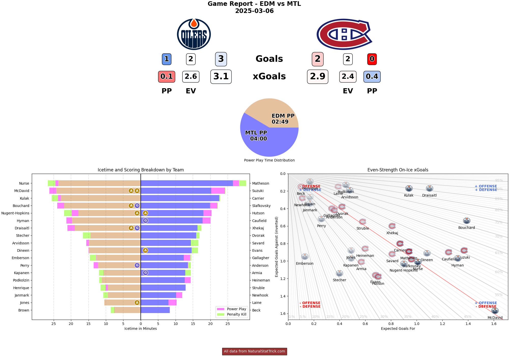 Game Report - Edmonton Oilers vs Montreal Canadiens - 2025-03-06 