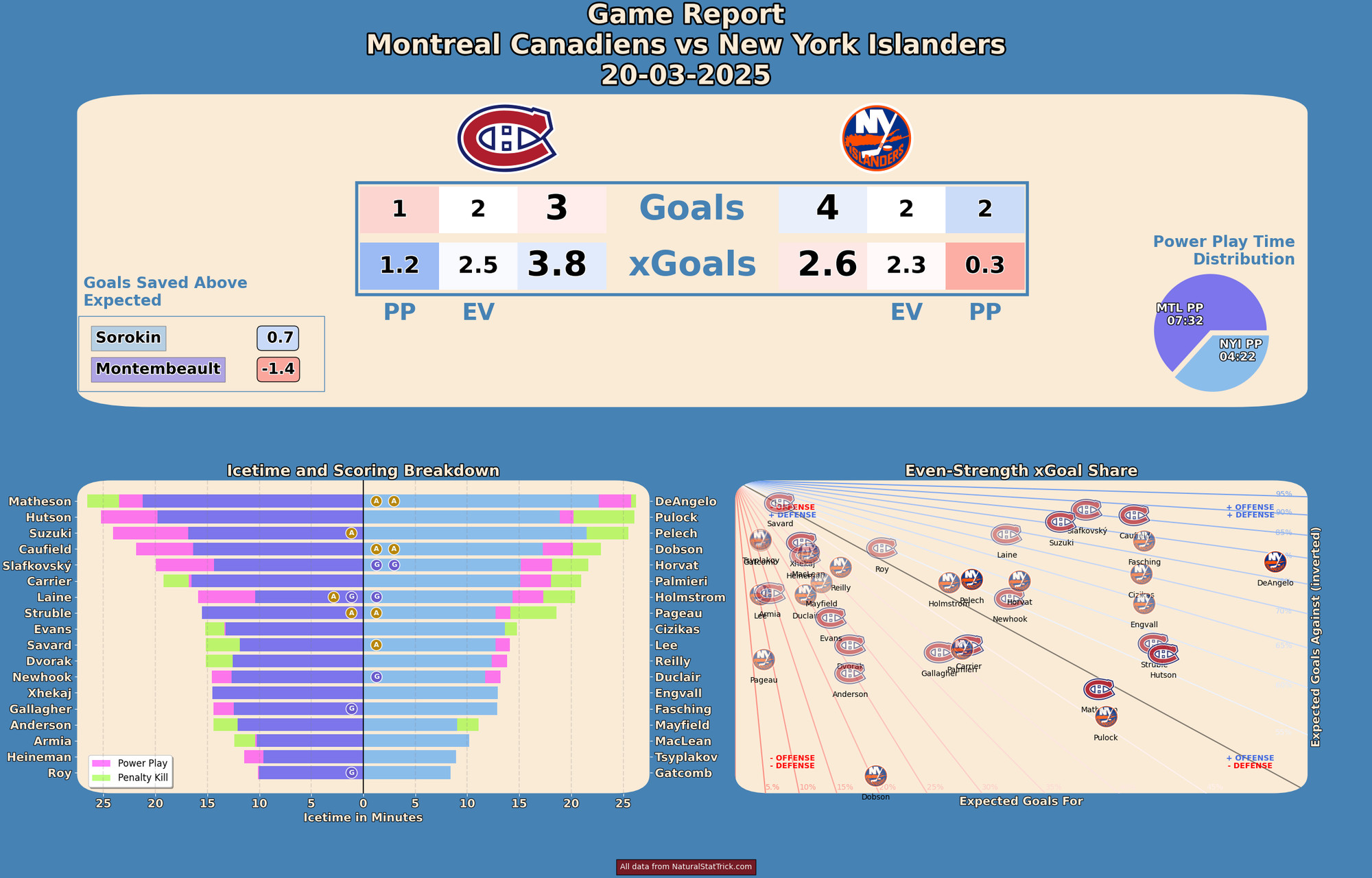 Game Report - Montreal Canadiens vs New York Islanders - 2025-03-20 
