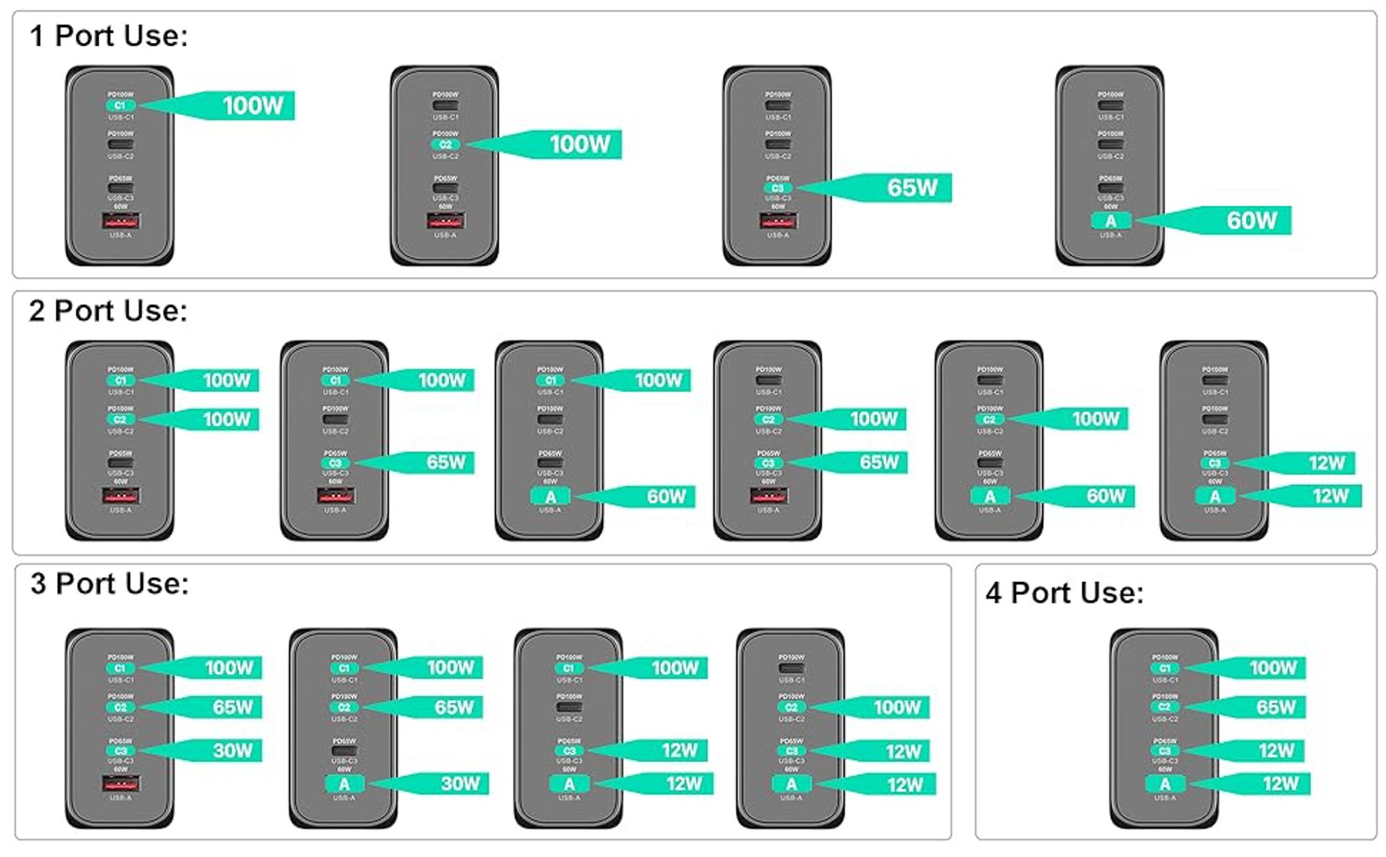 Picture shows the max power you can get depending on what port or how many ports you use. For example, if you only use a single port the forth port can provide a max of 60w. But if you use all four ports at once that same forth port will be capped at 12w.