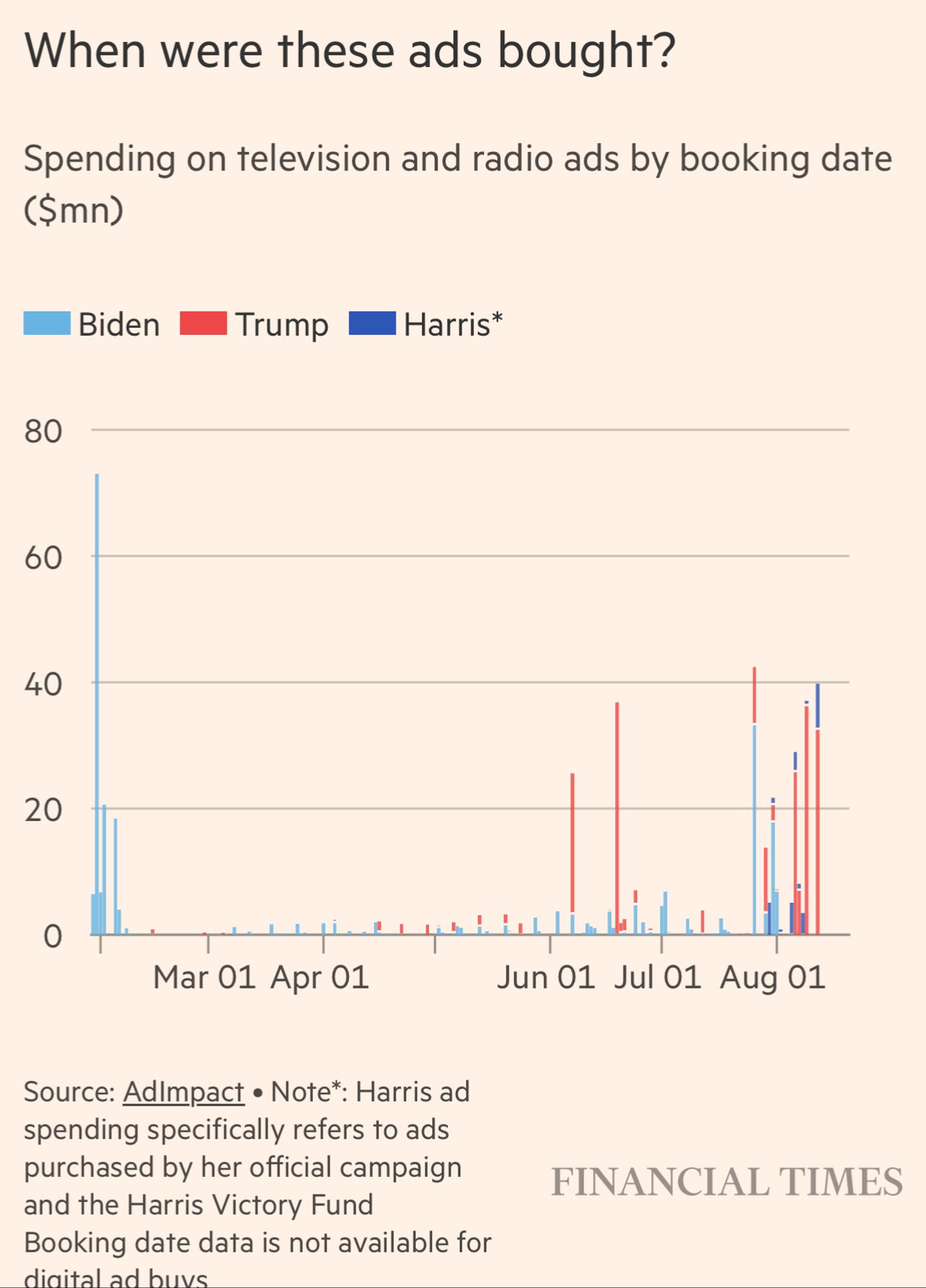 Chart showing tv and radio ad spending by campaign. Biden spent big early in the year, but Trump spent a lot more in August