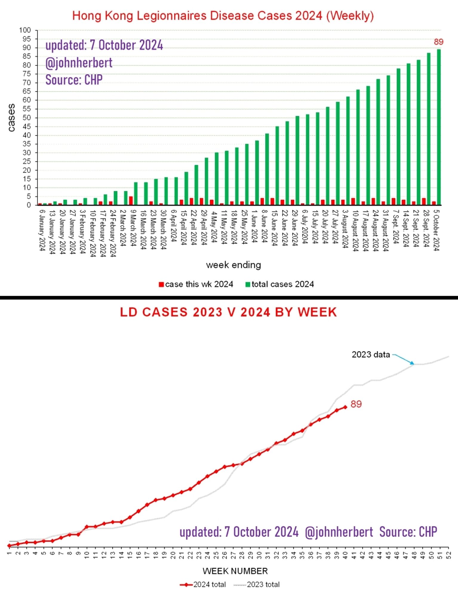 Update:  7 Oct. 2024: Legionnaires Disease patients in Hong Kong continue to climb, reaching 89, so far. 

That is the 5th highest number of patients since records began 30 years ago

#legionella #legionnairesdisease #hongkong #coolingtowers #legionellaexpert