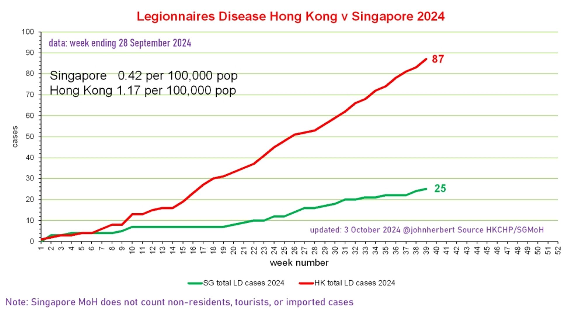 Hong Kong's Centre for Health Protection (CHP) is still not doing its job - Public Health 

Singapore still reporting far fewer cases of Legionnaires Disease 25 v 87 cases in Hong Kong -- shameful 

#singapore #hongkong #legionella #legionnairesdisease #publichealth 
#risk #wateruse Legionellosis