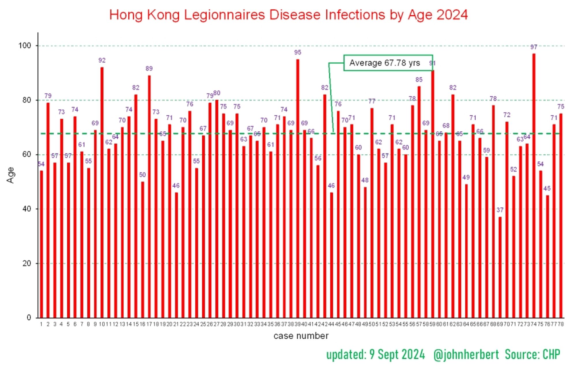 Legionnaires Disease patients are typically older males. In Hong Kong the average patient is about 68 years old with ratio of 6 male to 1 female (which according to literature is usually high). 80% of patients had an underlying illness #legionella #legionnairesdisease #hongkong #legionellosis