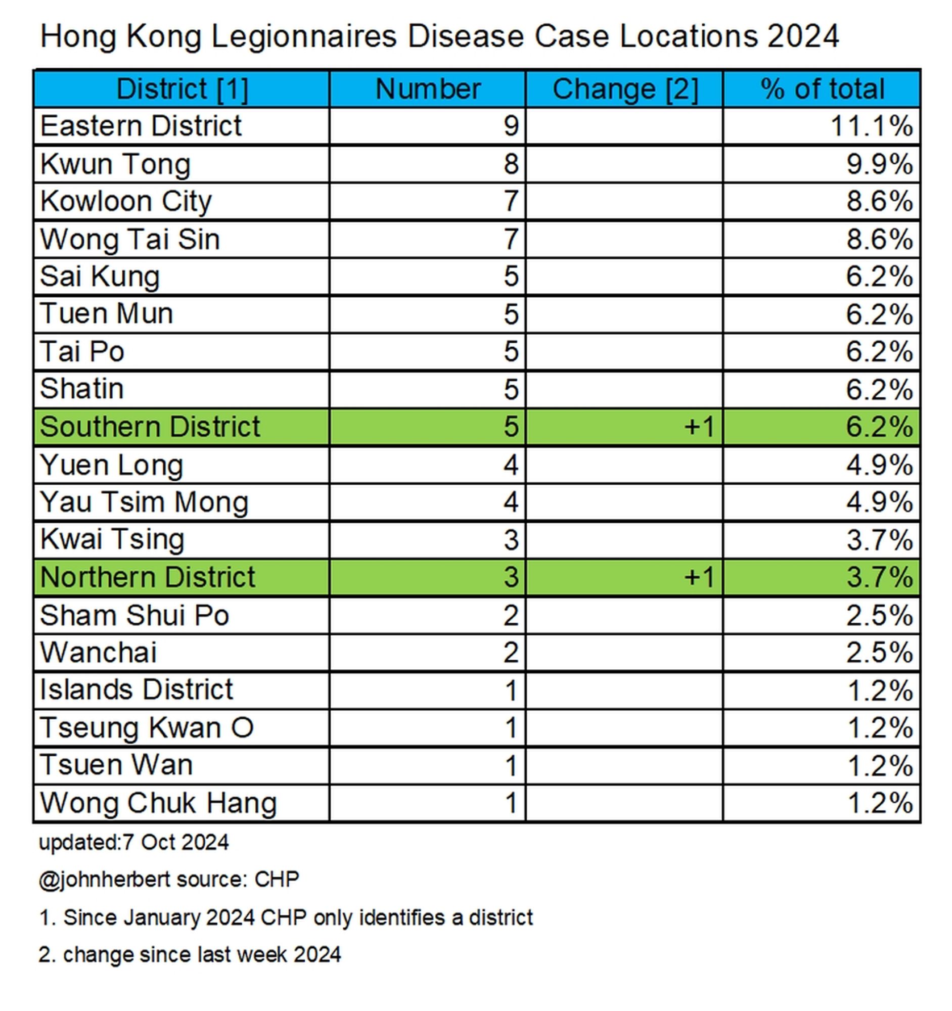 Eastern District remains in the top spot, followed by Kwun Tong district in second place updated locations 7-10-2024 #legionella #legionnairesdisease #hongkong #expert #legionellaexpert