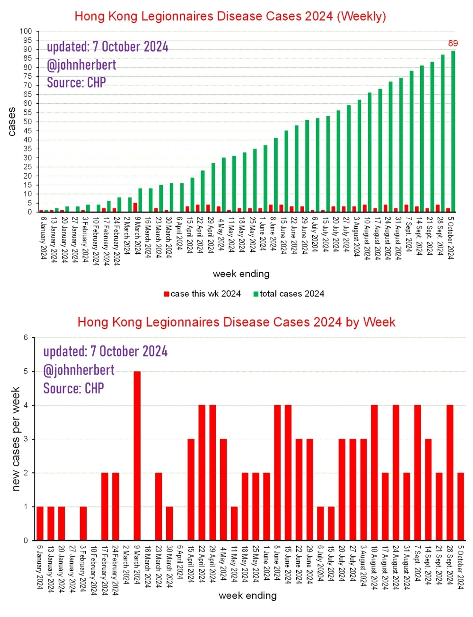 Two more Legionnaires disease cases were reported last week, taking the total for 2024 upto 89 cases #legionella #legionnairesdisease #hongkong #expert #legionellaexpert #assessment #coolingtowers