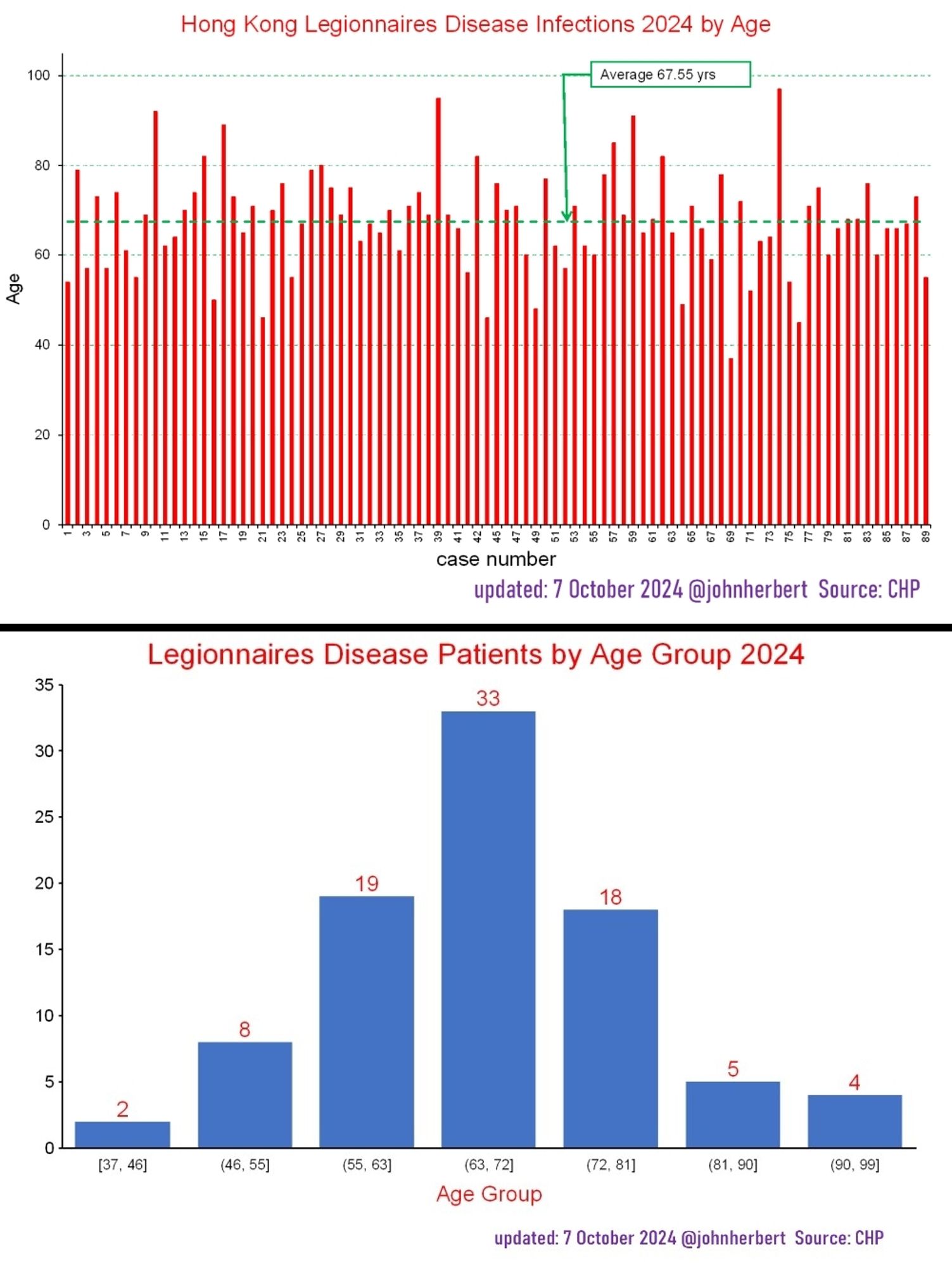 Update: 7-10-2024 - the average Legionnaires disease patients age is about 65.5 years old, more than 93% are aged over 50 years old, with 76% are male  #legionella #legionnairesdisease #hongkong #expert #legionella #coolingtowers #auditor #assessor #legionellasurvey