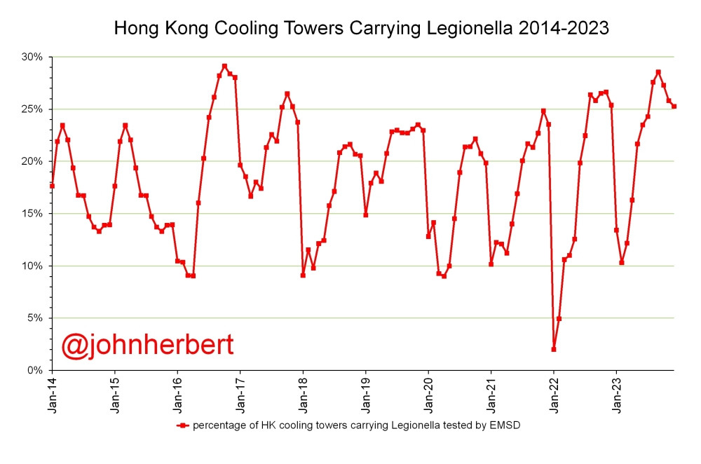 chart shows stunning number of Hong Kong cooling towers, over the last decade, completely uncontrolled, that is a public health hazard #publichealth #legionella #legionnairesdisease #hongkong #coolingtowers 