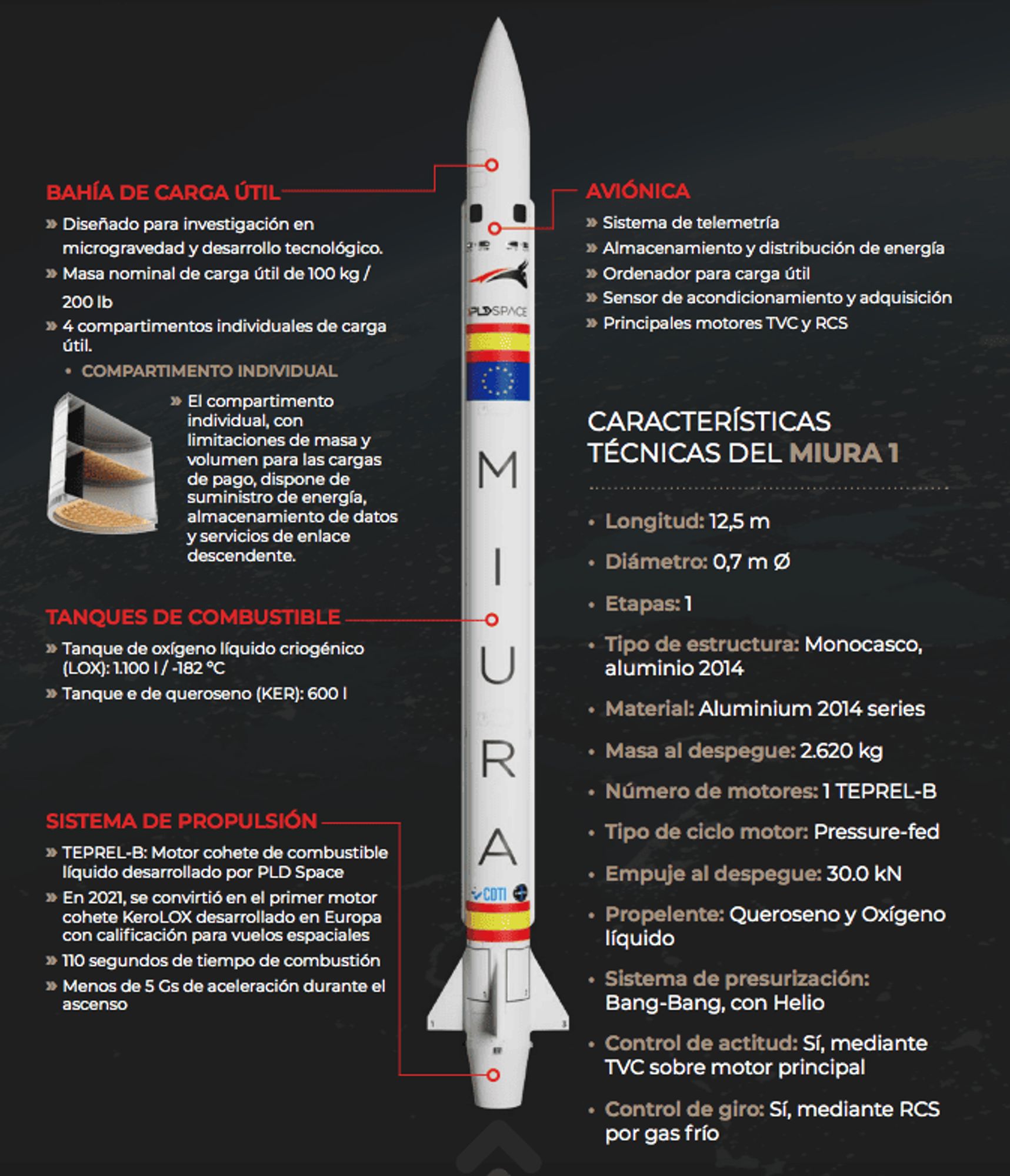 Especificaciones del cohete Miura 1 (theobjective.com)