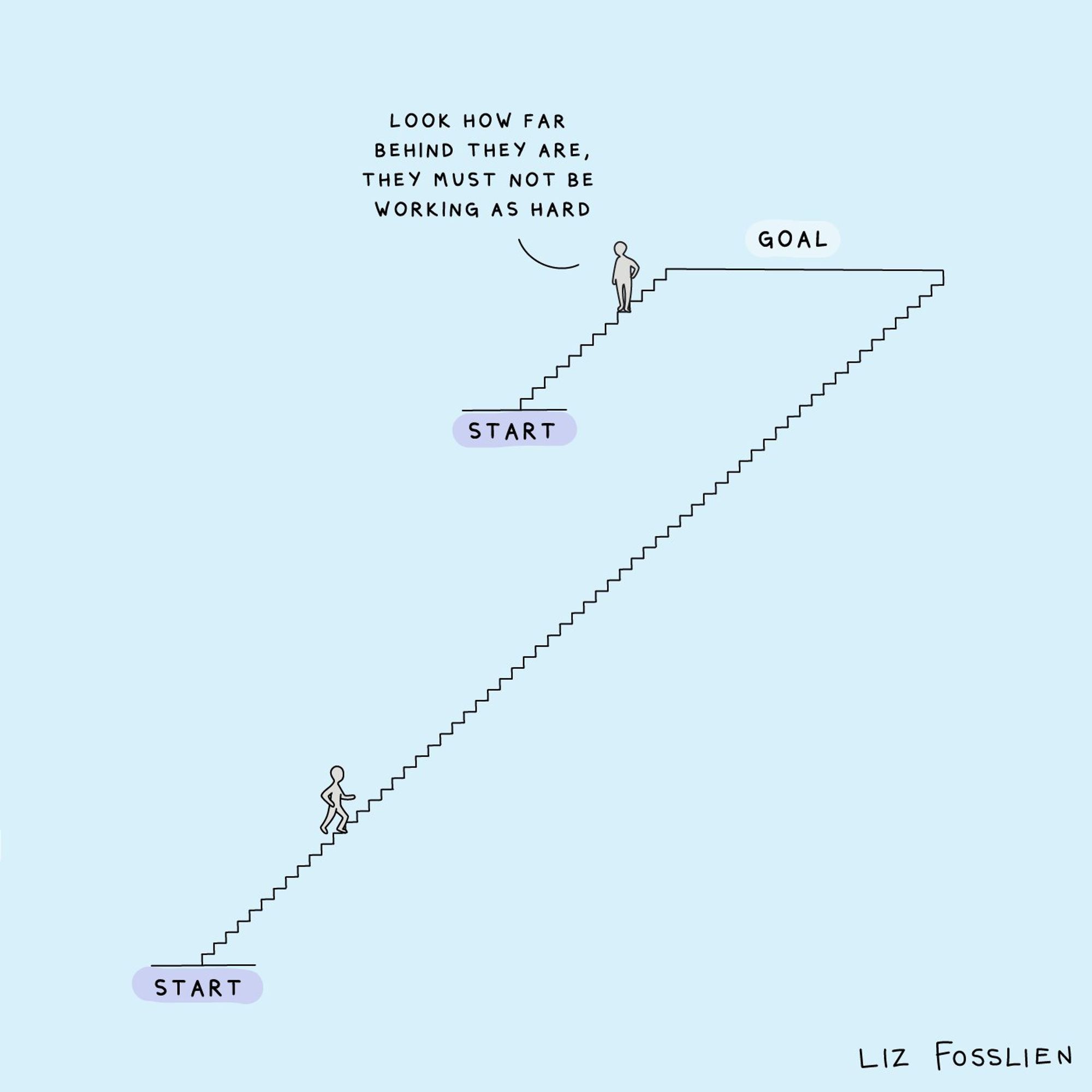 Alt from Liz: Two people stand on two different staircases that end in the same place, labeled "Goal." The first staircase starts very close to the goal, and the person standing on is just a few steps away from the goal. The second staircase starts very far away from the goal, and the person on it is running up the stairs toward the goal. The person on the first staircase looks down at the person running up the second staircase and says, "Look how far behind they are, they must not be working as hard."