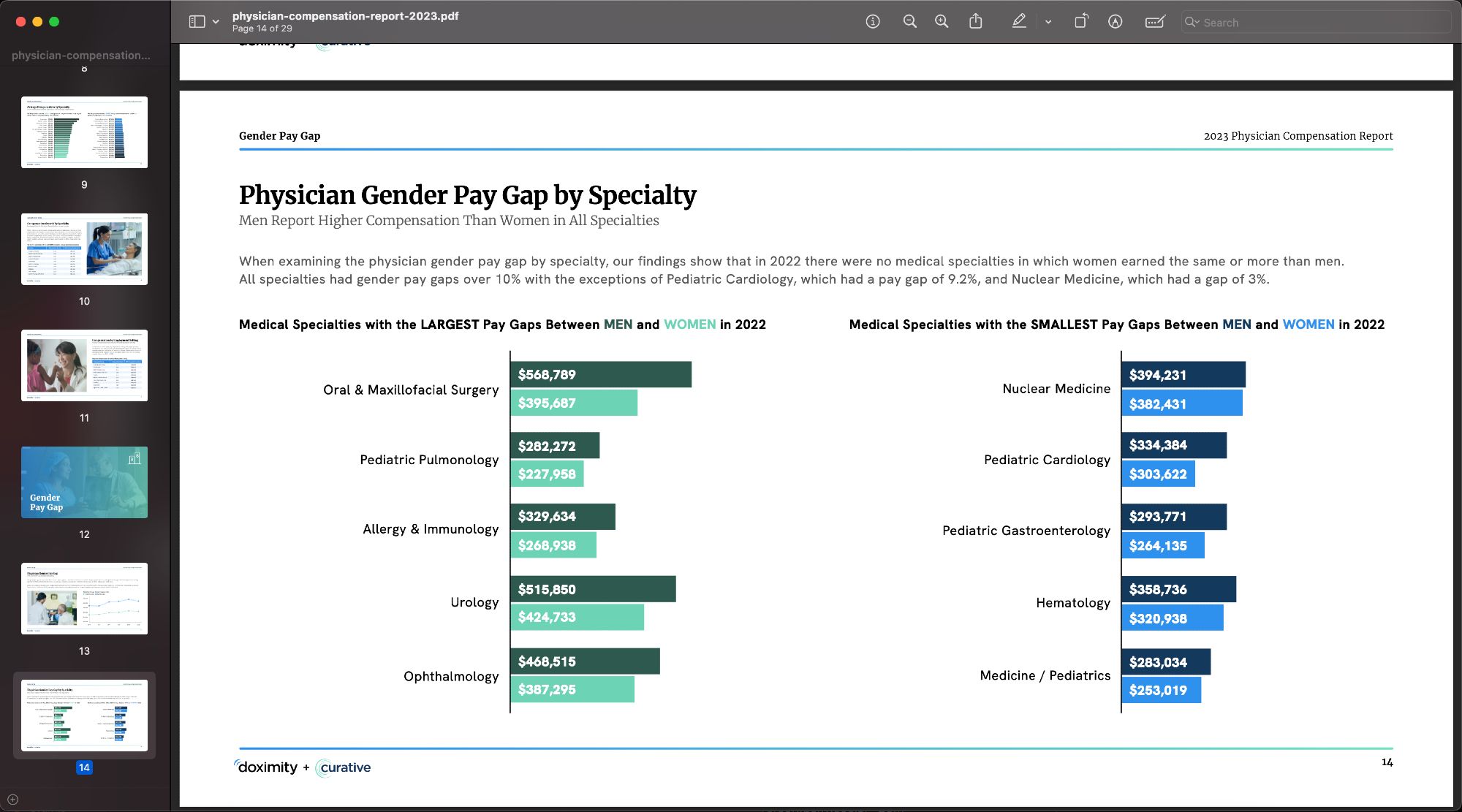 (PDF) 2023 Doximity Physician Compensation report, page 14 Physician Gender Pay Gap by Specialty

Largest gaps in 2022:
Oral & Maxillofacial Surgery (M $568,789 W $395,687)
Pediatric Pulmonology (M $282,272, W $227,958)
Allergy & Immunology (M $329,634, W $286,938)
Urology (M $515,850, W $424,733)
Ophthalmology (M $468,515, W $387,295)

Smallest gaps in 2022:
Nuclear Medicine (M $394,231, W $382,431)
Pediatric Cardiology (M $334,384 W $303,622)
Pediatric Gastroenterology (M $293,771 W $264,135)
Hematology (M $358,736, W $320,938)
Medicine/Pediatrics (M $283,034 W $253,019)