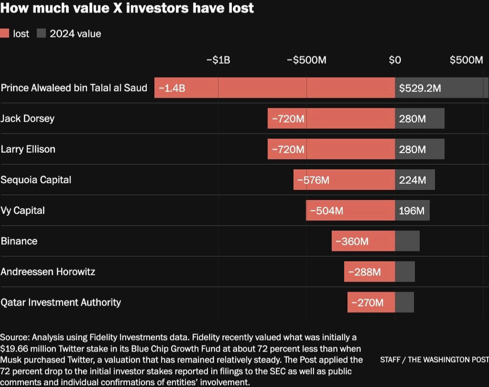 How much investors have lost on Twitter