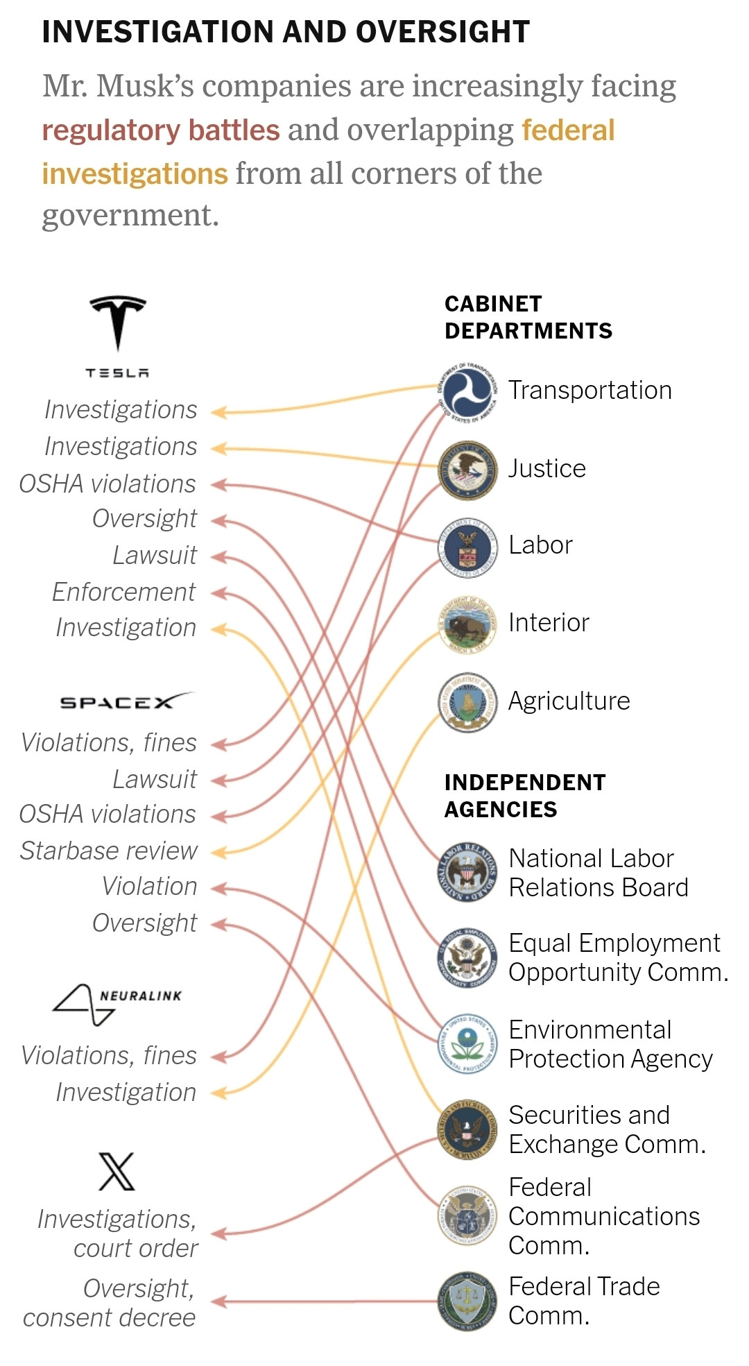 A graphic showing Tesla, SpaceX, Neuralink and X all embroiled in multiple conflicts with regulatory bodies. Tesla alone has fines, investigations and oversight from DoT, DoJ, DoL, NLRB, EEOC, EPA, and SEC.