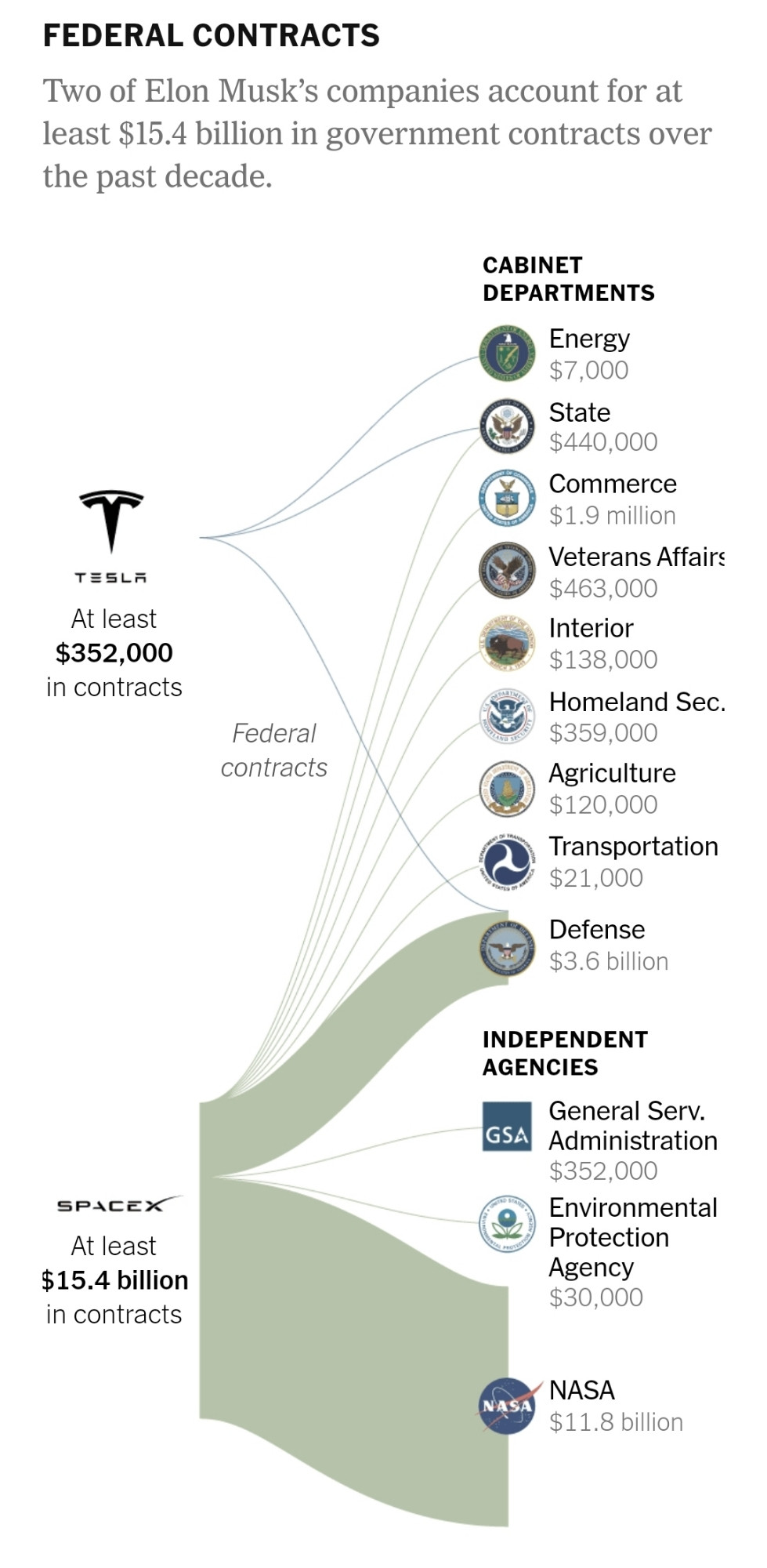 Graphics showing Tesla earnings $352k in contracts from a number of federal  agencies and SpaceX taking in $15.4 billion, from NASA and DoD