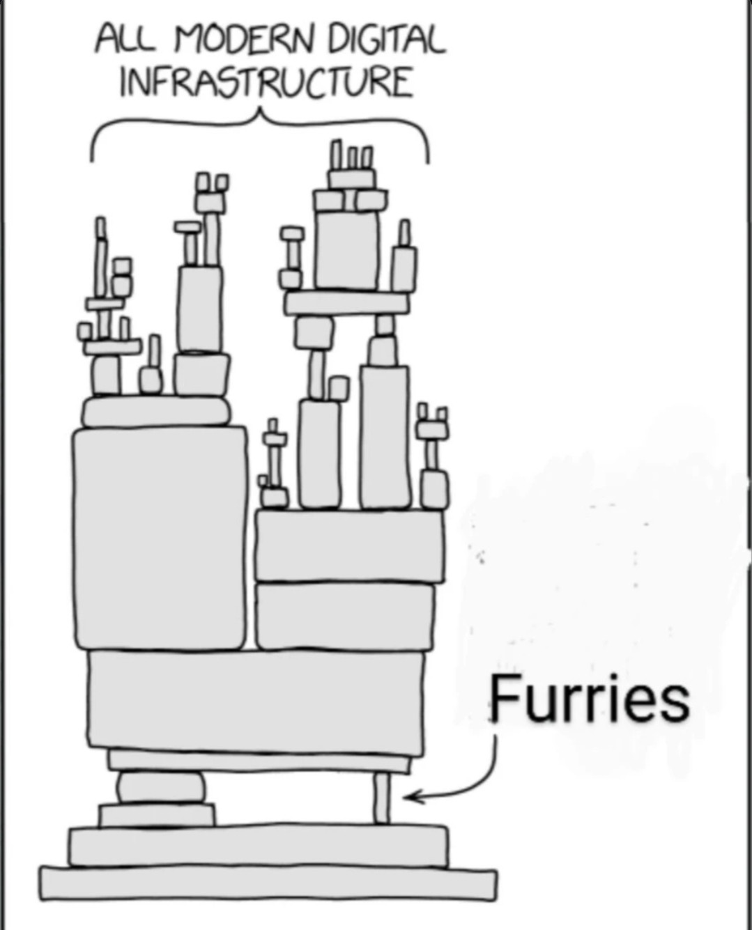 An edit of an XKCD comic that shows all of modern internet infrastructure being held up by furries.