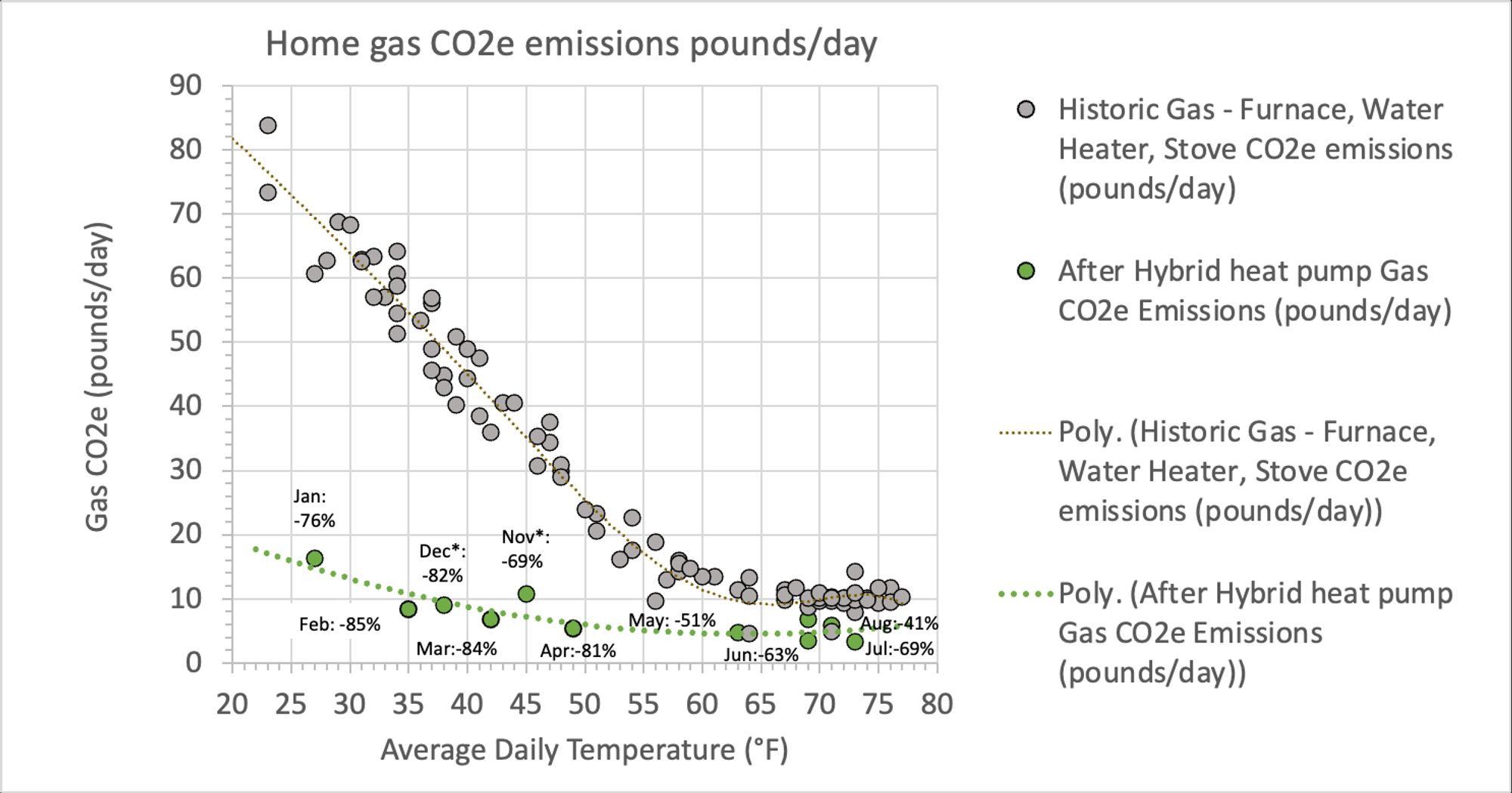 September estimate of CO2 emissions was a 28% reduction from baseline based on estimated meters values, not automatic readings. The usage value could be high by a factor of 2 based on immediate pass usage and last years values. Last Sept, which was 5 degree cooler and before we switched to the HP we used 0.9 MCF gas. This Sept the "estimate" was 1.8 MCF with fewer gas appliances, less folks at home and warmer temperatures.