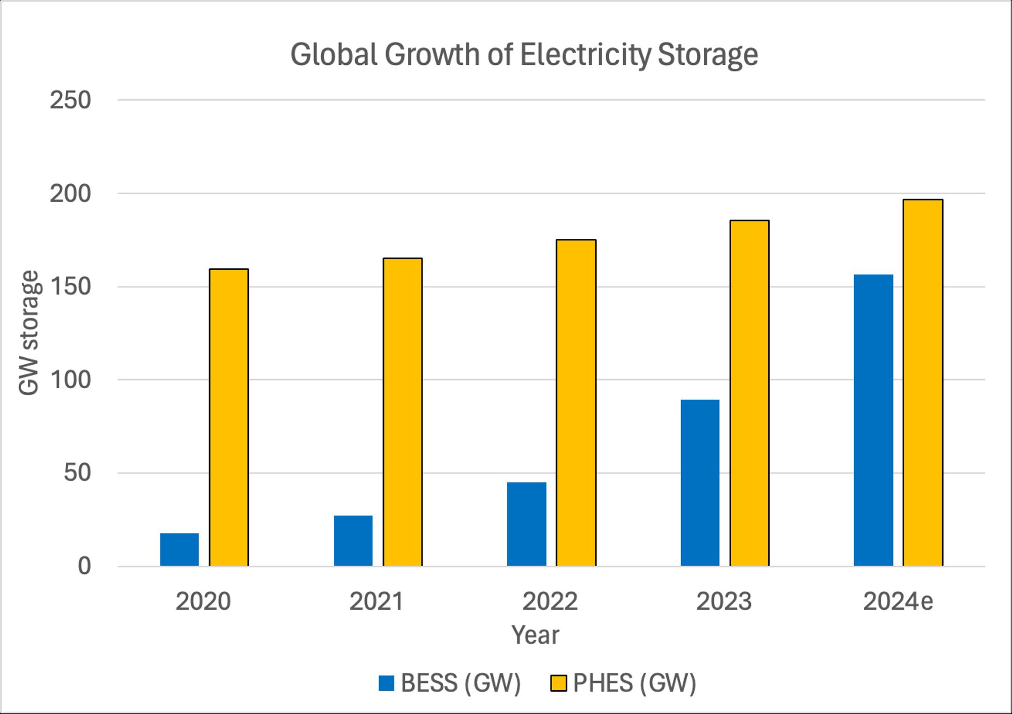 From 2020 to the estimated value for 2024, the global GW of installed battery storage (BESS) is converging on that of pumped hydro (PHES) and is predicted to surpass it by 2025 with more than 200 GW. Source: Bloomberg NEF as quoted by Mark Kubik https://www.linkedin.com/posts/mlkubik_energystorage-batteries-activity-7195671484004974593-nijT/