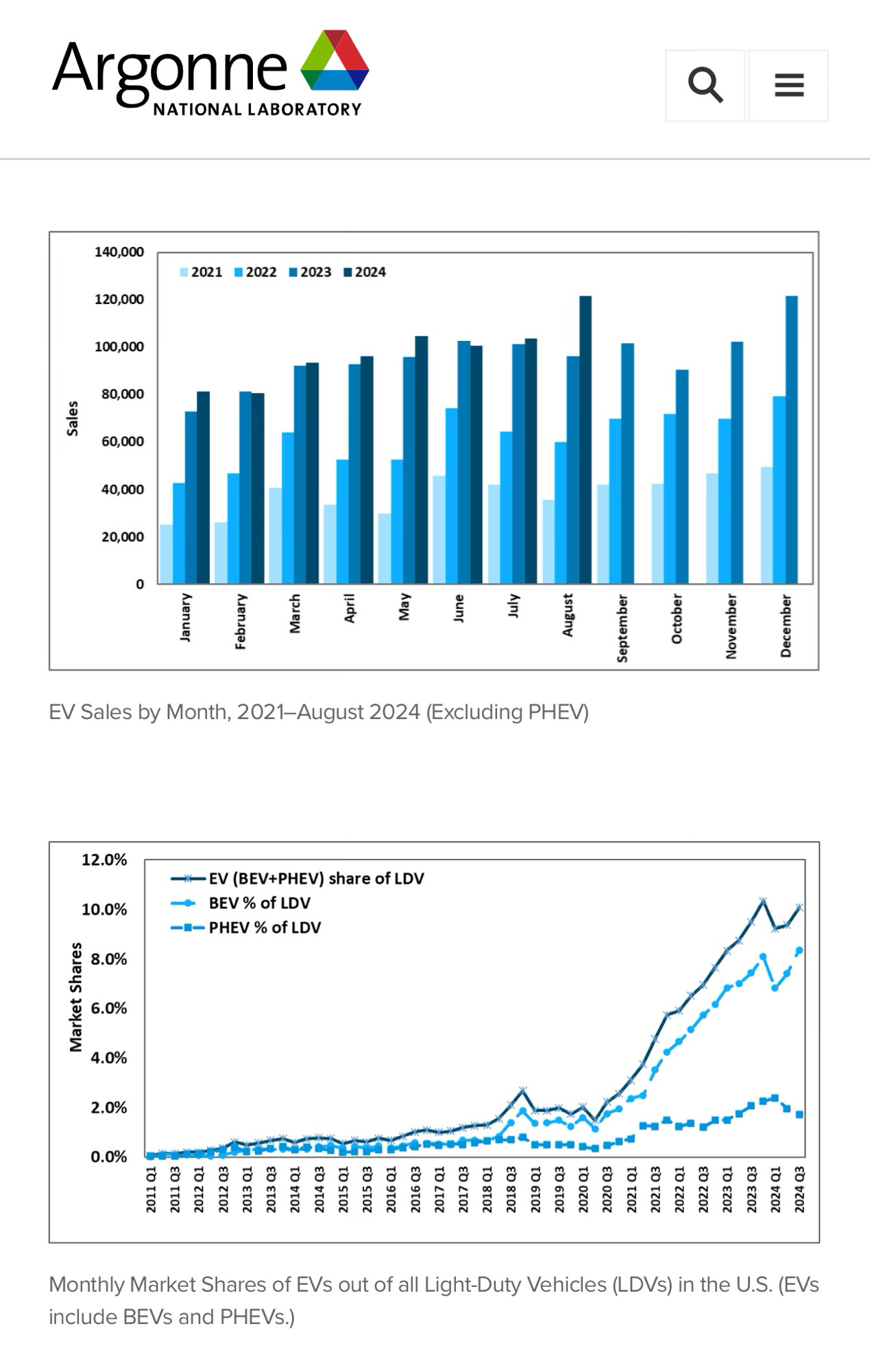 Top panel: Sales of EV by year and month in the U.S. the trend shows increasing sales in all months. Bottom panel: PEV sales by power train by year. At present, PEVs are >10% with BEVs at 9% and increasing and PHEVs the remainder and decreasing.