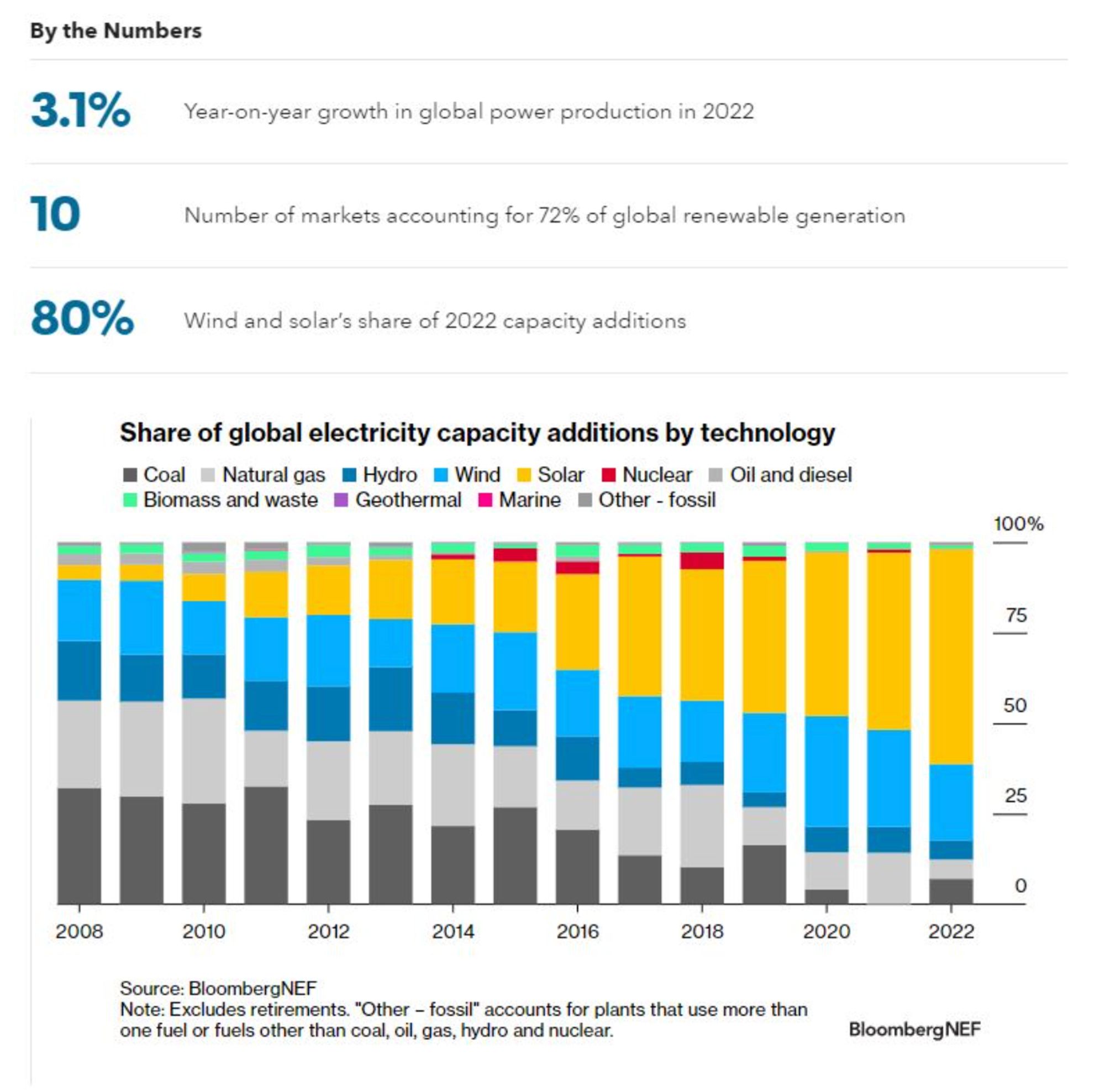 New renewable capacity has exceeded 80% of the global total capacity added since 2020.