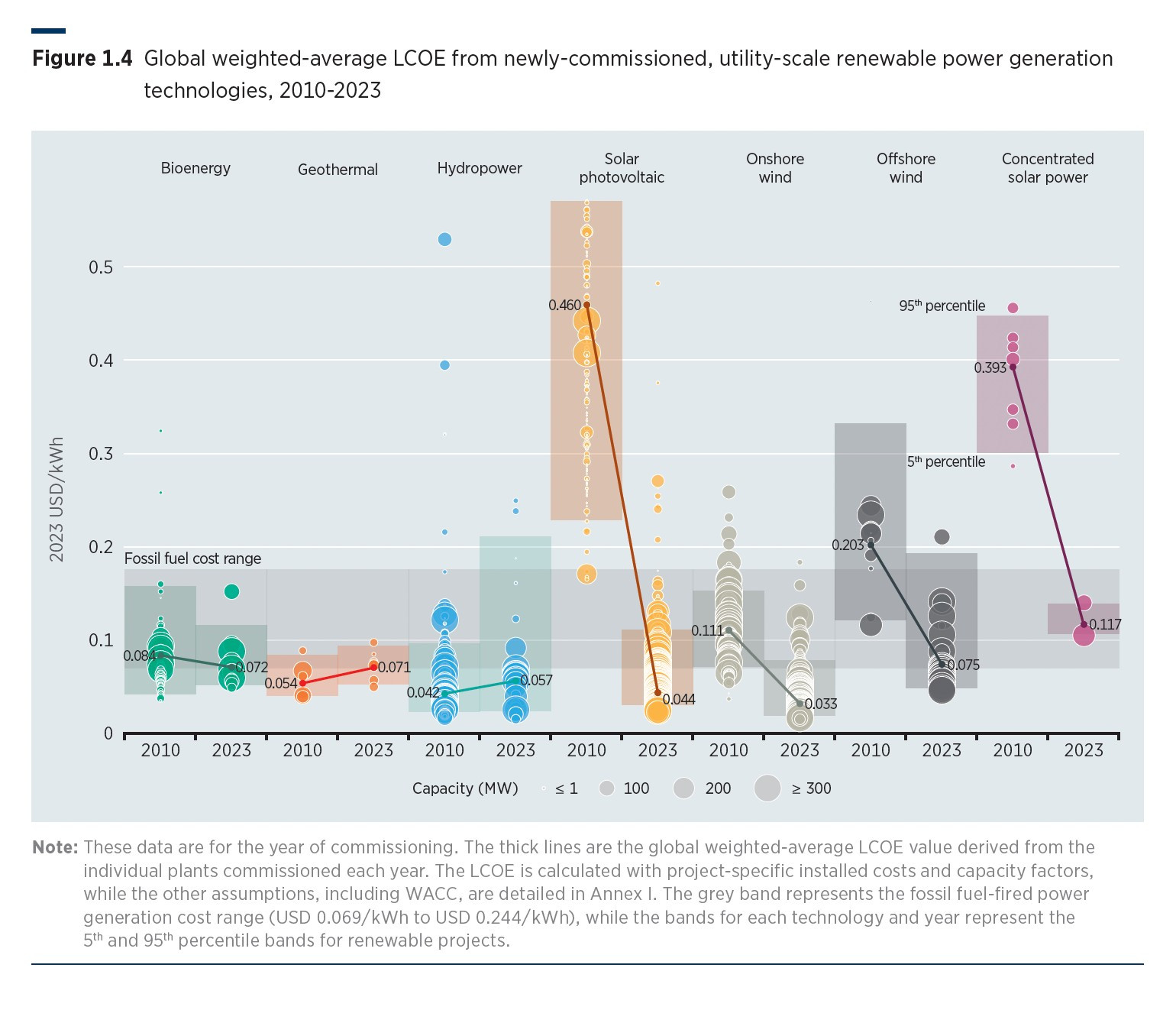 A summary figure from the IRENA Renewable power cost report shows that biomass, geothermal, hydropower, solar PV onshore wind and offshore wind are now cheaper than fossil fuels. Concentrating solar has dropped to the midrange of fossil fuels costs in 2023.