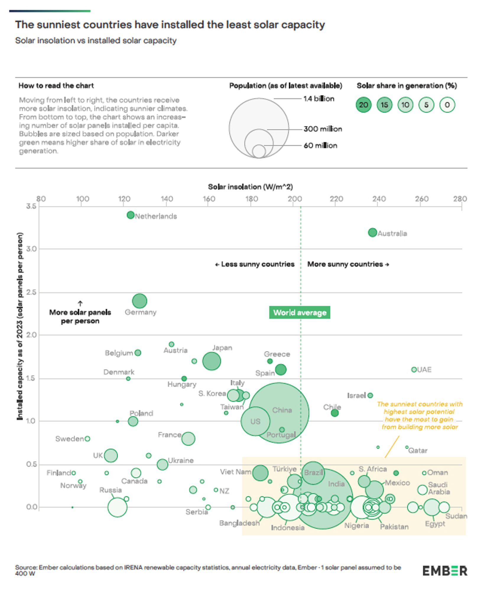 A plot of installed solar capacity per person vs. solar insolation (Wm2) the amount of annually integrated sunlight reaching the surface shows which nations are making the most of their available resources and which have room to grow. Circles show the size of the national population. The three nations with the greatest per capita solar panels are the Netherlands, Australia, and Germany. The next tier are Belgium, Austria, Japan, Denmark, UAE, Greece and Spain, followed by China, Italy, S. Korea, Taiwan, US, Israel, Chile and Poland. Many nations with higher solar insulation have less than 0.5 installed solar panels per person.