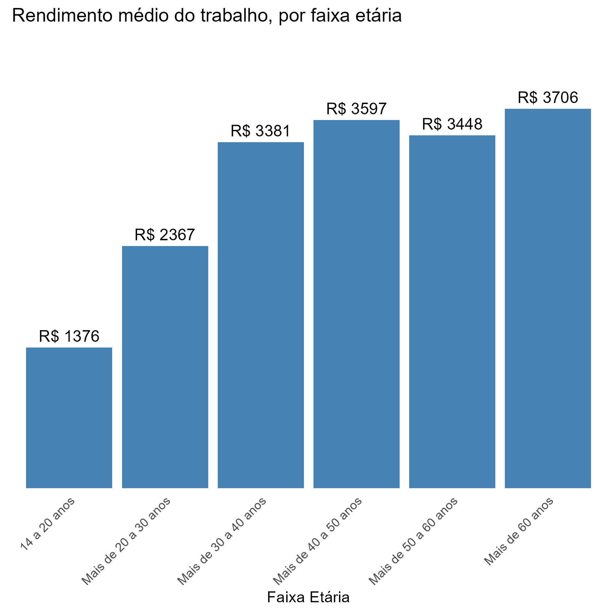 Rendimento médio do trabalho, por faixa etária. De R$ 1.376 entre 14 a 20 anos, a R$ 3.706 para as pessoas com mais de 60 anos. Fonte: IBGE, PNAD Contínua 2º trimestre de 2024.