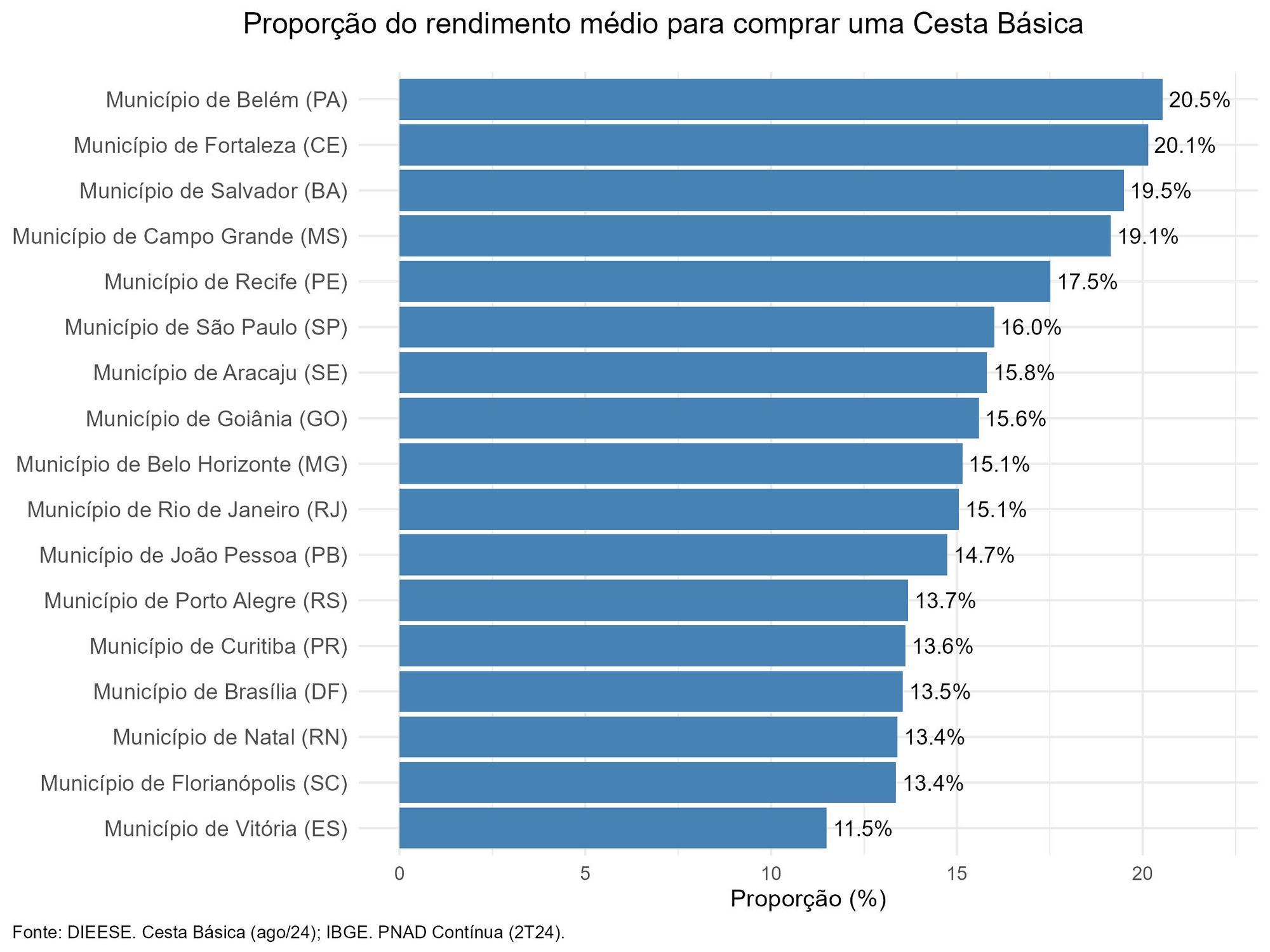 Gráfico com a proporção do rendimento médio para comprar uma Cesta Básica, por capital. Em Belém (PA), a cesta básica custa 20% do rendimento médio. Em Vitória (ES), custa 11%.