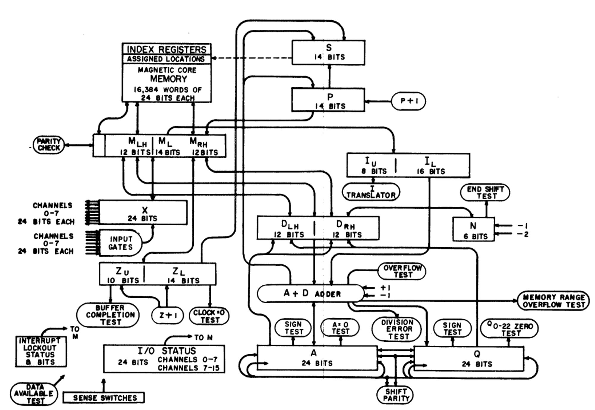 Westinghouse DPS-2402 Computer Block Diagram