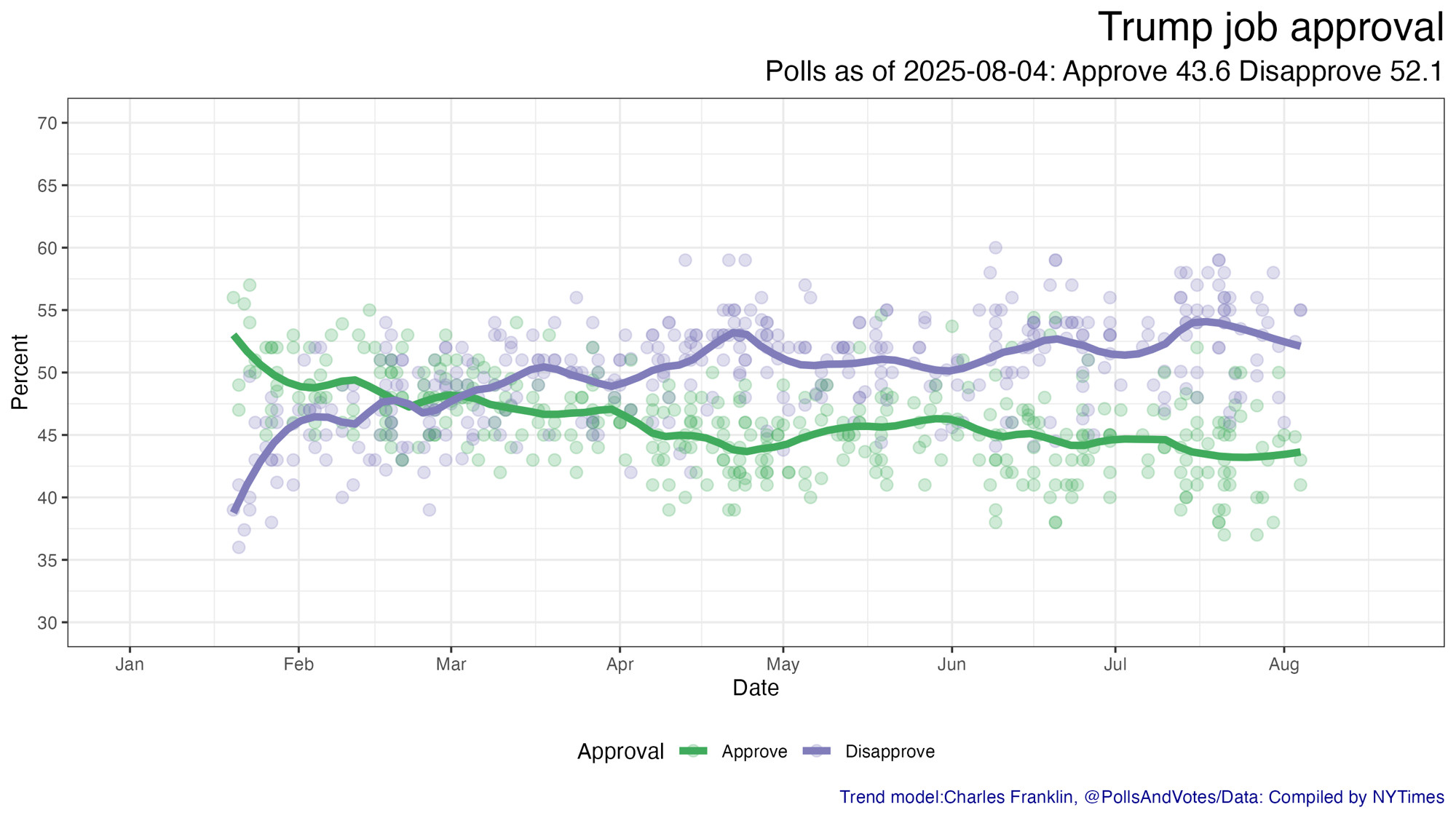 Chart shows steady decline in Trump approval but not sharp drops often described in headlines. 