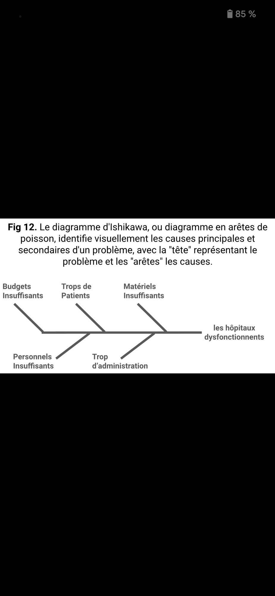 Diagramme d'ischikawa sur les difficultés des hôpitaux