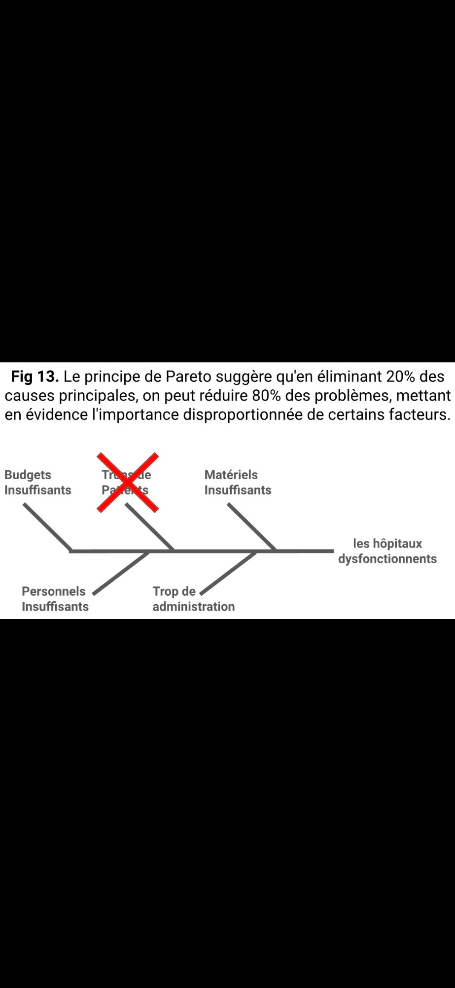 Loi de Pareto. En supprimant les patients on améliore le fonctionnement des hôpitaux