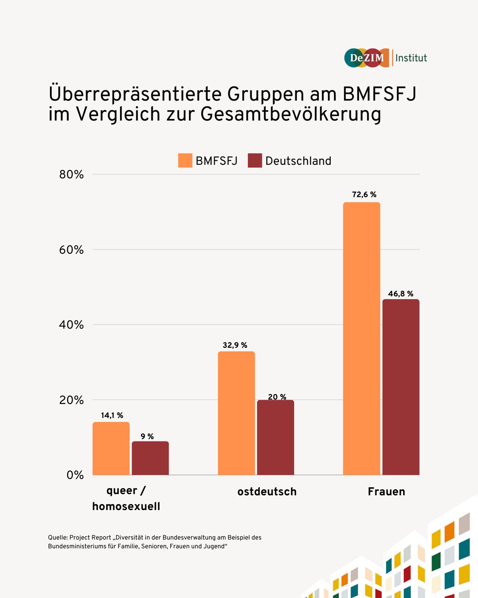 Folgende Gruppen sind am BMFSFJ überrepräsentiert:  

Frauen (72,6 % im BMFSFJ, 46,8 % in der Bevölkerung) 

queere Menschen (14,1 % im BMFSFJ, 9 % in der Bevölkerung) 

Menschen, die in Ostdeutschland geboren wurden (32,9 % im BMFSFJ, 20 % in der Bevölkerung)