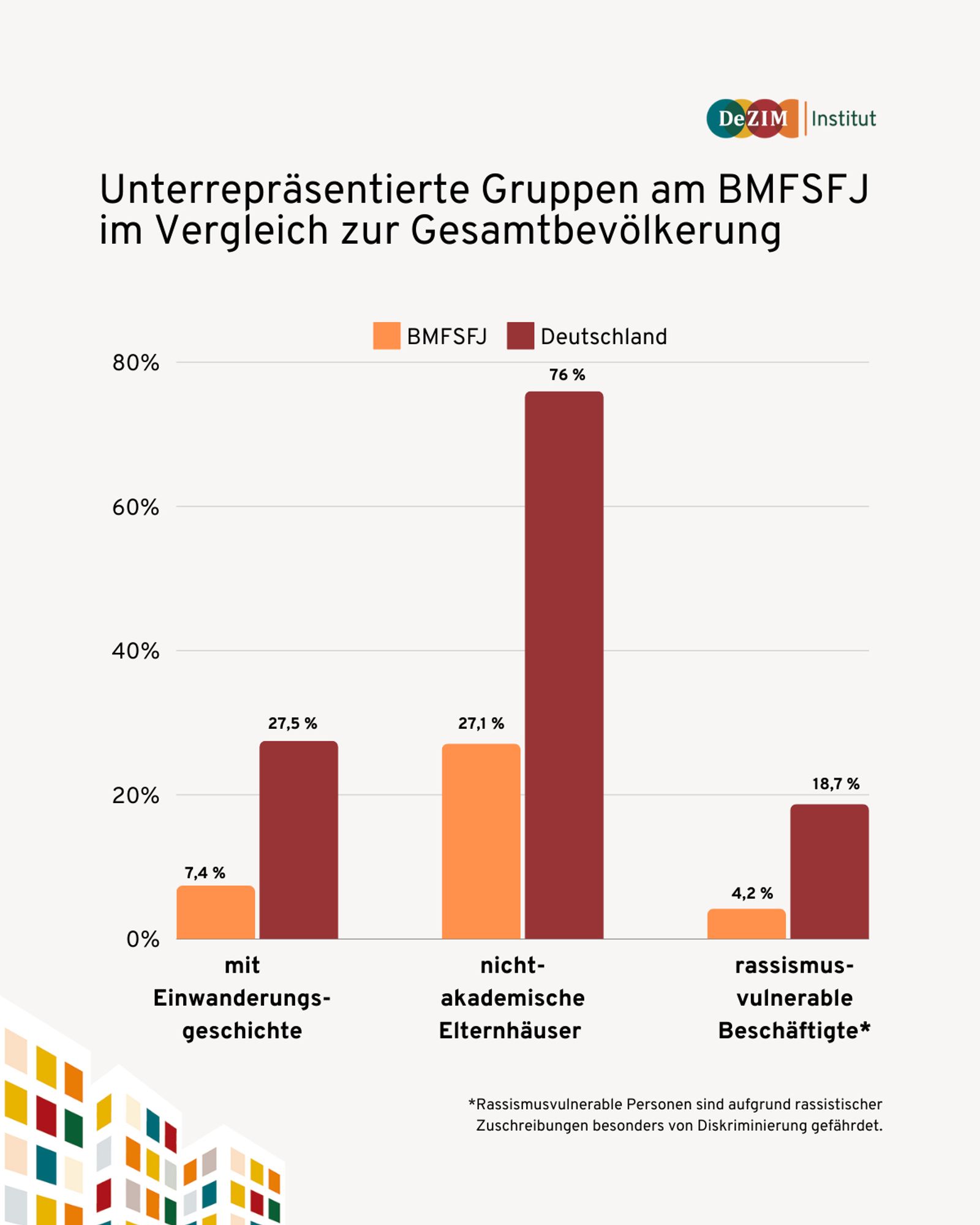 Folgende Gruppen sind am BMFSFJ unterrepräsentiert: 

Im Vergleich zu ihrem Anteil an der deutschen Gesamtbevölkerung (27,5 %) sind etwa Beschäftigte mit Einwanderungsgeschichte im BMFSFJ mit 7,4 % unterrepräsentiert. Dies umfasst Menschen, die selbst oder deren Eltern zugewandert sind.  

Mitarbeitende, die von Rassismus betroffen sein können, sind im BMFSFJ vergleichsweise wenig vertreten (4,2 % im Vergleich zu 18,7 % in der Bevölkerung).  

Ebenfalls gering ist der Anteil von Beschäftigten aus nichtakademischen Elternhäusern (27,1 % im BMFSFJ; 76 % in der Bevölkerung).