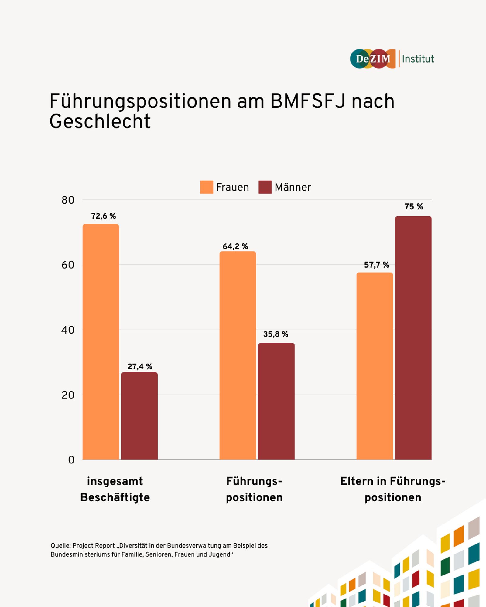 Das BMFSFJ beschäftigt zwar überdurchschnittlich viele Frauen (72,6 % aller Mitarbeitenden), die eine Mehrheit von 64,2 % der Positionen auf Leitungsebene einnehmen. Allerdings zeigt sich ein negativer Effekt von Fürsorgeverantwortung für Kinder: Während 75 % der männlichen Führungskräfte auch Eltern sind, trifft dies lediglich auf 58 % ihrer weiblichen Pendants zu.