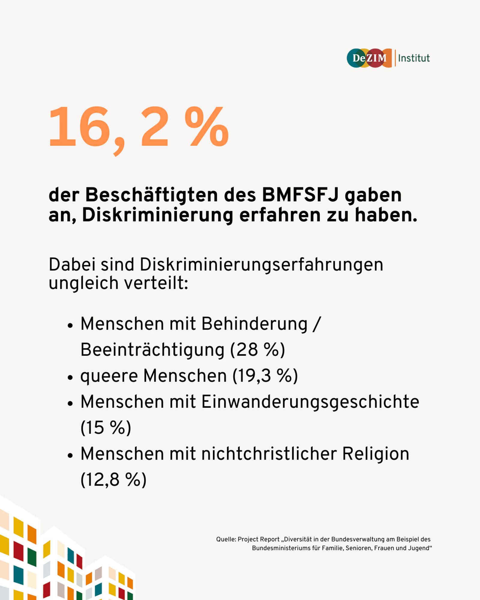 16,2 Prozent der Beschäftigten gaben an, in den letzten fünf Jahren Diskriminierungserfahrungen im BMFSFJ gemacht zu haben. Dabei sind Diskriminierungserfahrungen ungleich verteilt: Besonders Beschäftigte mit Behinderungen oder Beeinträchtigungen, mit Einwanderungsgeschichte, rassismusvulnerable sowie nichtchristliche Beschäftigte sind betroffen.