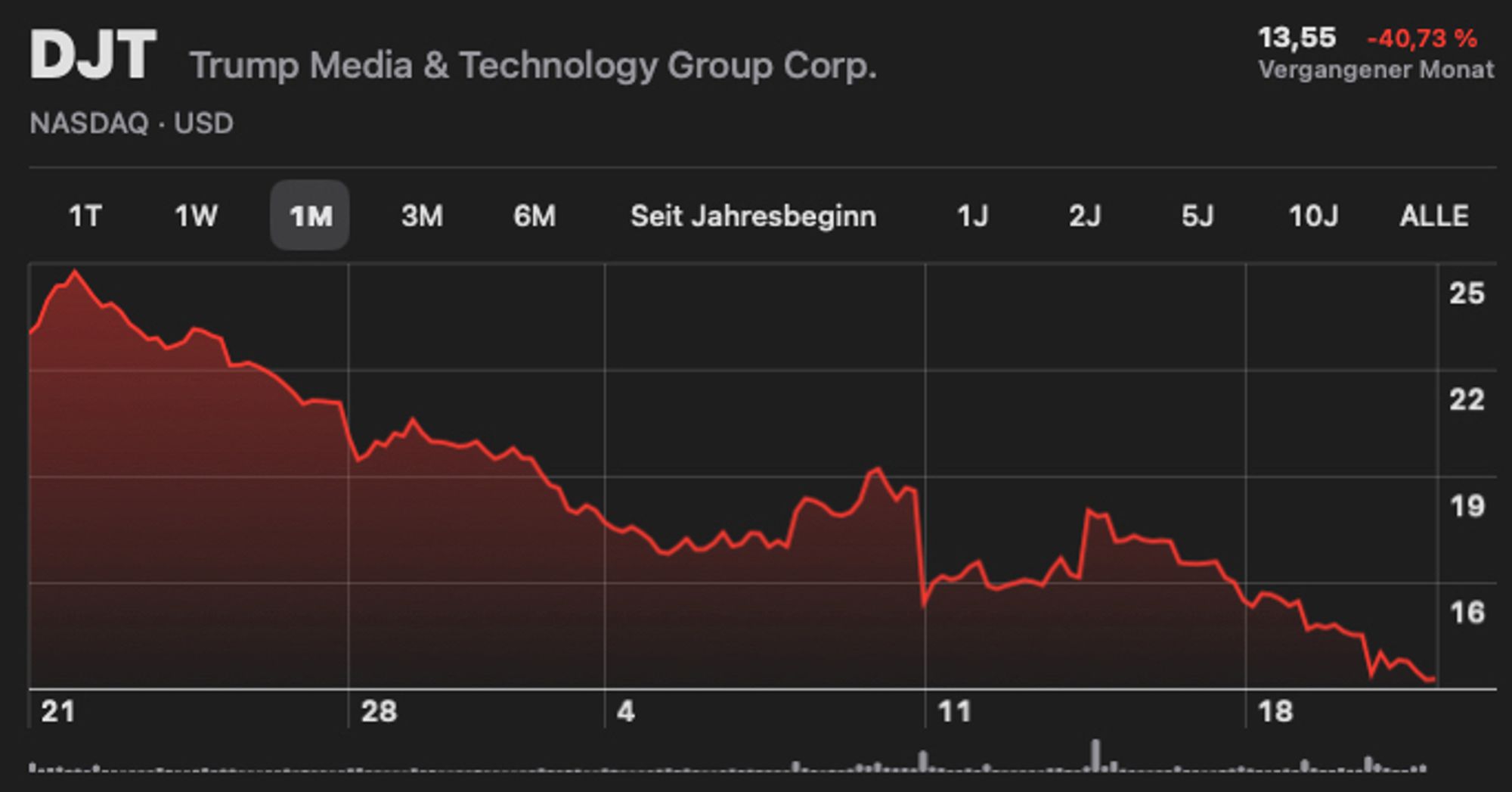 Ein Börsenchart der Trump Media & Technology Group Corp. (NASDAQ: DJT), der den Aktienkurs über den vergangenen Monat zeigt. Der Kurs begann bei etwa 25 USD und fiel kontinuierlich bis auf 13,55 USD, was einen Verlust von 40,73 % im vergangenen Monat darstellt. Die Grafik zeigt eine rote Linie, die den Abwärtstrend visualisiert, sowie Datenpunkte an bestimmten Tagen des Monats. Der Chart ist überwiegend in dunklen Farbtönen gehalten.