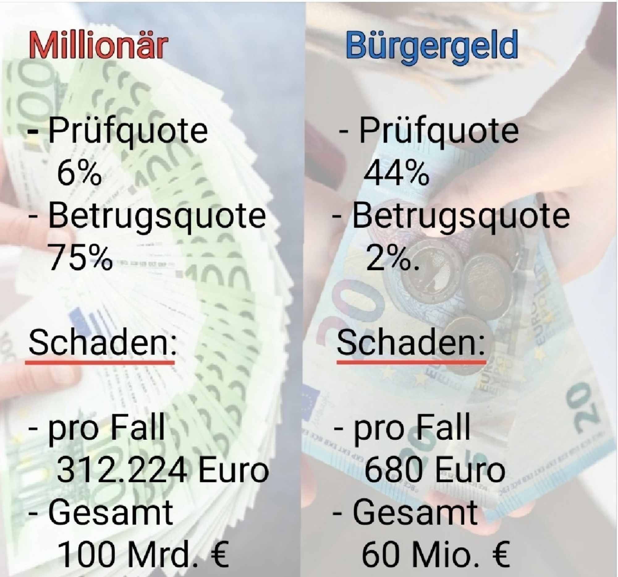 Schaden durch Steuerhinterziehung 100 Milliarden, Schaden durch Bürgergeld 60 Mio.