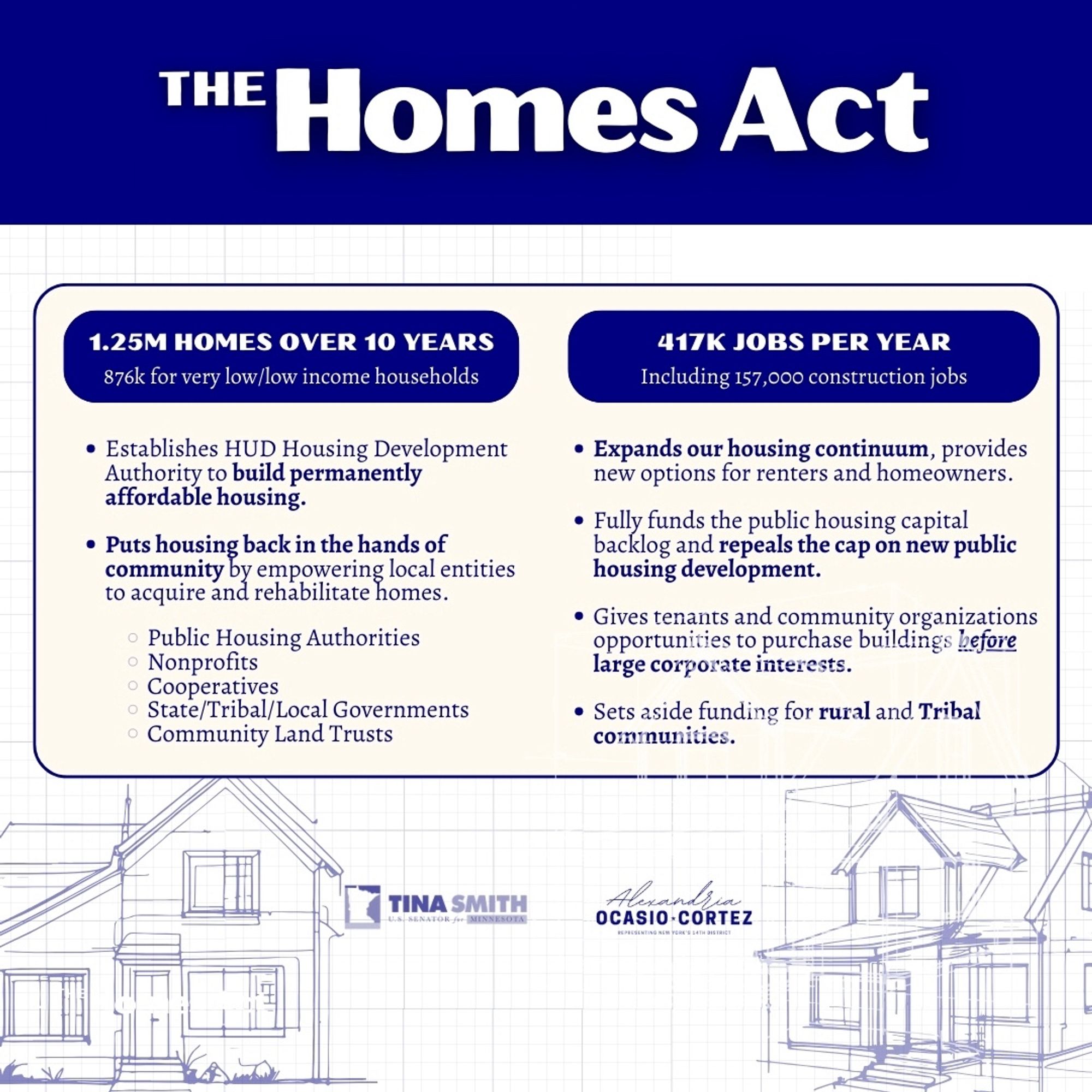 graphic for the "Homes Act" featuring two columns of key points The background contains an outline drawing of a house blueprint.

- **1.25M Homes Over 10 Years**
  - **876k for very low/low income households**
    - Establishes HUD Housing Development Authority to build permanently affordable housing.
    - Puts housing back in the hands of community by empowering local entities to acquire and rehabilitate homes:
      - Public Housing Authorities
      - Nonprofits
      - Cooperatives
      - State/Tribal/Local Governments
      - Community Land Trusts
- **417K Jobs Per Year**
  - **Including 157,000 construction jobs**
    - Expands our housing continuum, provides new options for renters and homeowners.
    - Fully funds the public housing capital backlog and repeals the cap on new public housing development.
    - Gives tenants and community org
— Sets aside funding for rural and Tribal communities.
Sponsored by Senator Tina Smith & AOC