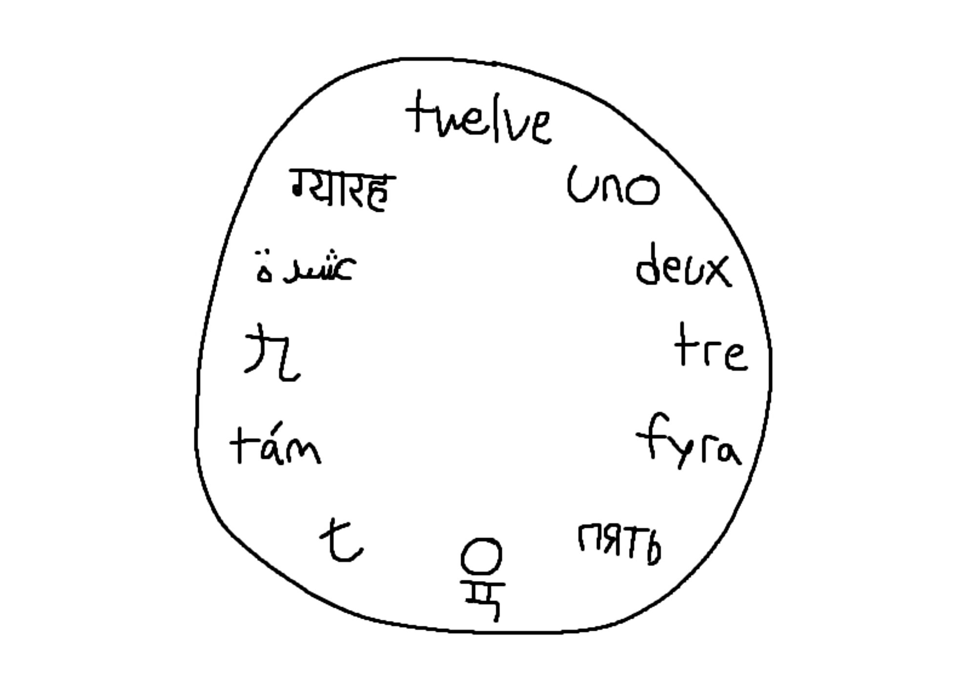 a clock drawn in mspaint where the numbers are written as words in standard order but in the scripts of different languages. in order starting from one the languages are: spanish, french, italian, swedish, russian, korean, chinese, vietnamese, japanese, arabic, hindi, english. isn't that kinda nifty?