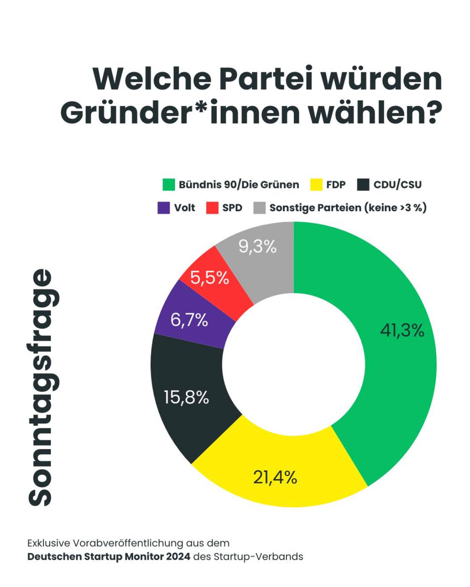 Grafik zur Politischen Sonntagsfrage unter Startup-Gründer*innen in Deutschland im Rahmen des Startup Monitors 2024 des Startup-Verbands.