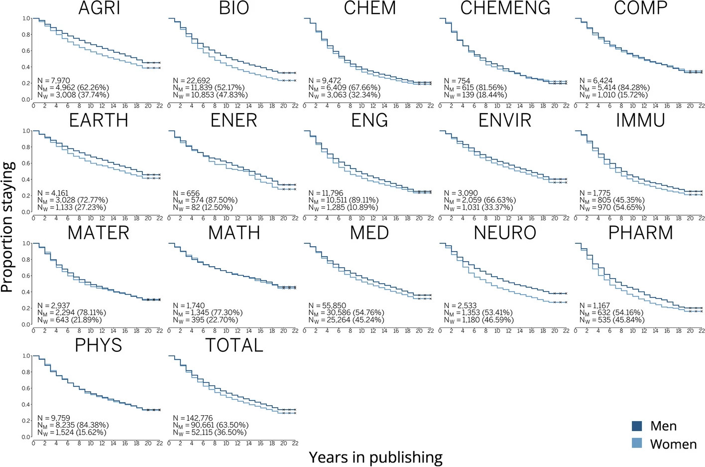 Kaplan–Meier curves by discipline and gender for the 2000 cohort of scientists