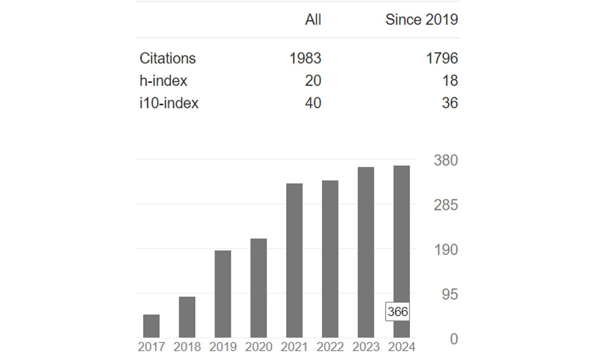 September isn't over yet, and it's already 366 citations this year.