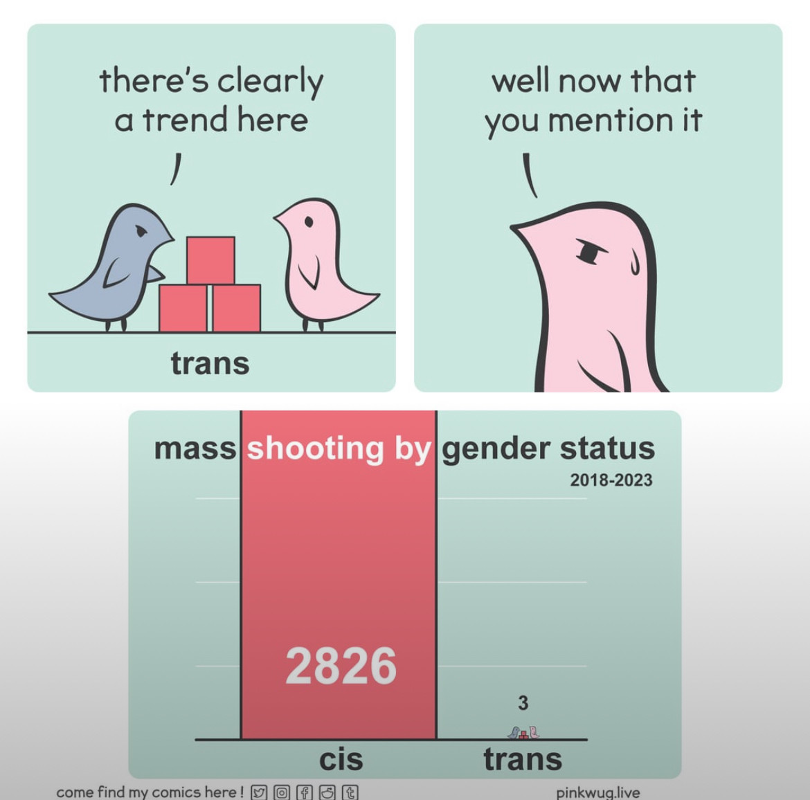 there's clearly a trend here
well now that you mention it

mass shooting by gender status
2018-2023
2826
cis
3
trans

come find my comics here!
pinkwug.live