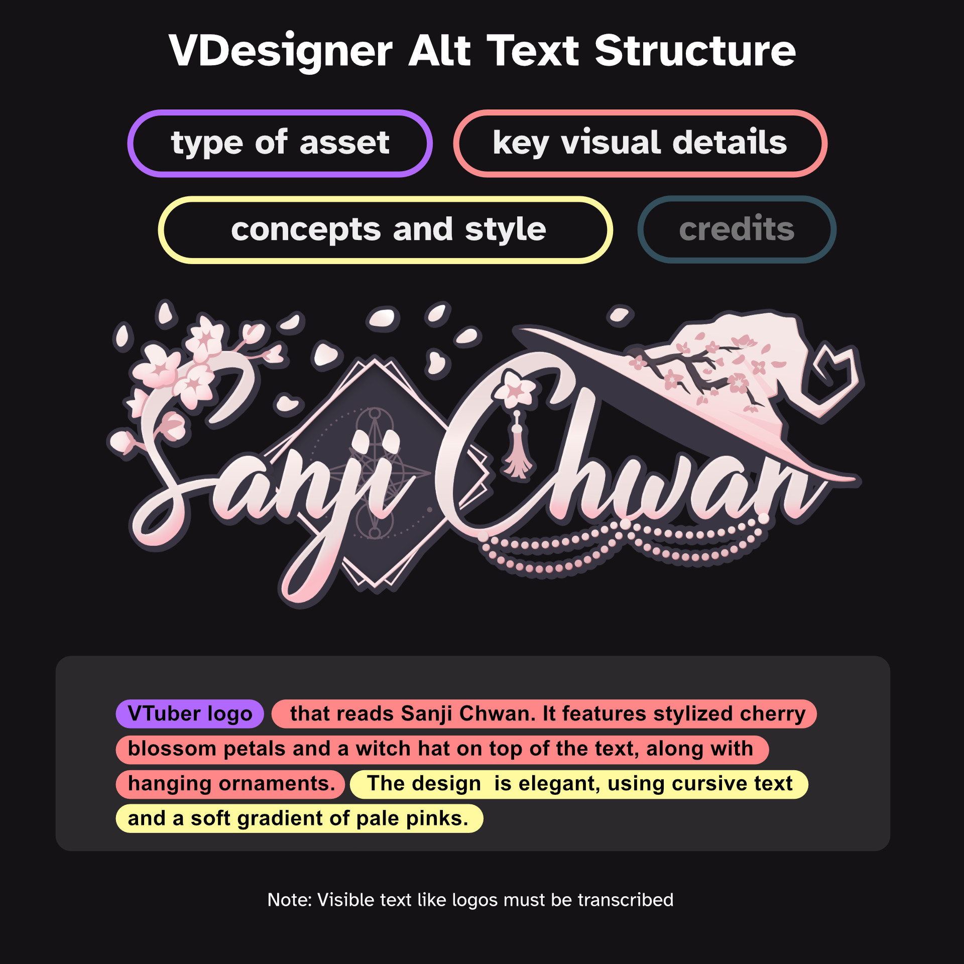 Infographic showing a logo showcase and a guide on how to write alt text for such images.
The title reads 'Vdesigner Alt Text Structure.' 
Below, there are four color-coded labels: 'Type of Asset,' 'Key Visual Details,' and a greyed-out label saying 'Concepts and Credits.' 
Following the labels is a showcase example with its alt text: 
'VTuber logo that reads Sanji Chwan. It features stylized cherry blossom petals and a witch hat on top of the text, with hanging ornaments. The design is elegant, using cursive text and a soft gradient of pale pinks.' 
At the bottom, a footnote reads: 
'Note: Visible text like logos must be transcribed.' 