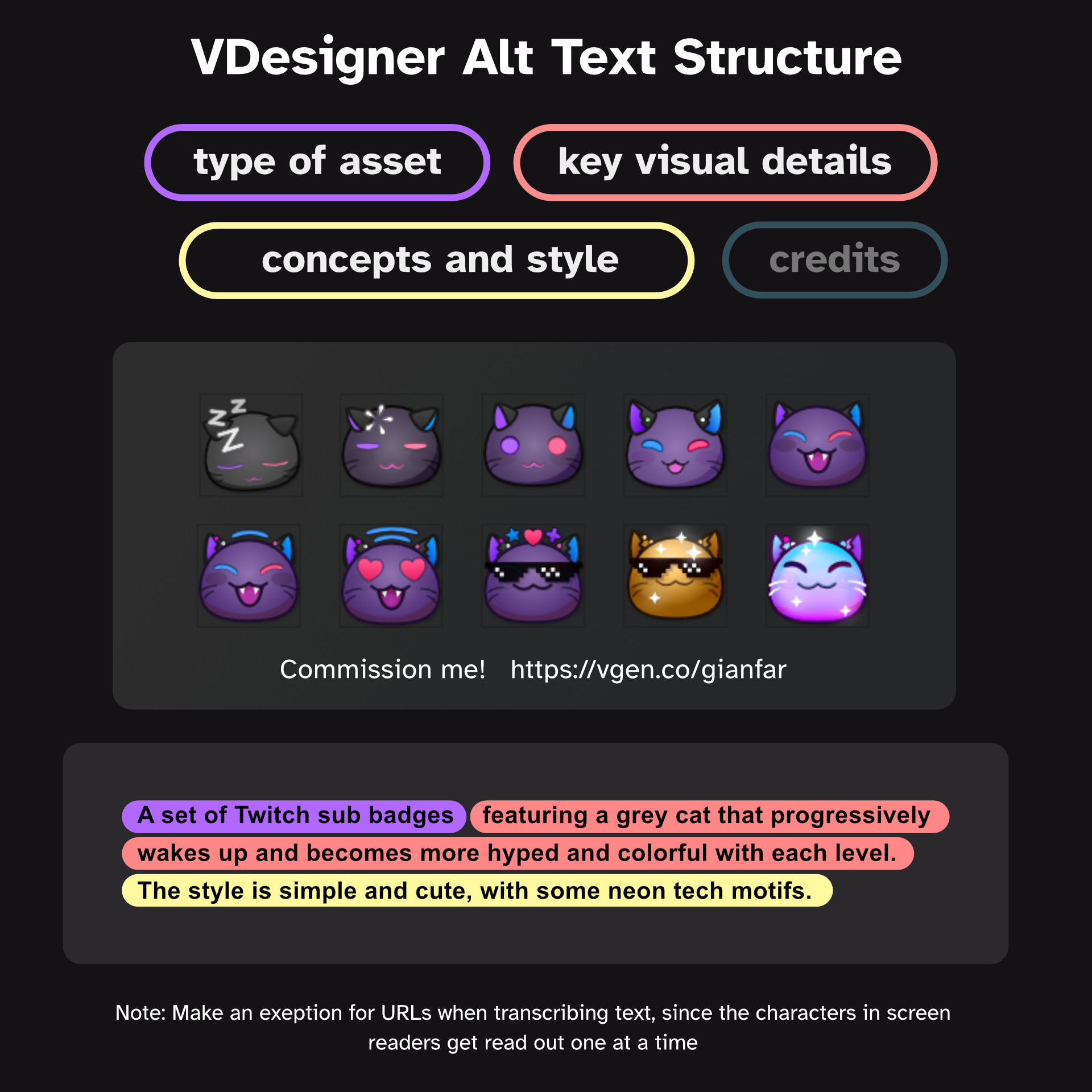 Infographic showing a design showcase and a guide on how to write alt text for such images. 
The title reads 'Vdesigner Alt Text Structure.' 
Below, there are four color-coded labels: 'Type of Asset,' 'Key Visual Details,' and a greyed-out label saying 'Concepts and Credits.'
Following the labels is a showcase example with its alt text:
'A set of Twitch sub badges featuring a grey cat that progressively wakes up and becomes more hyped and colorful with each level. The style is simple and cute, with some neon tech motifs.'
At the bottom, a footnote reads:
'Note: Make an exception for URLs when transcribing text, as characters in screen readers are read out one at a time.'