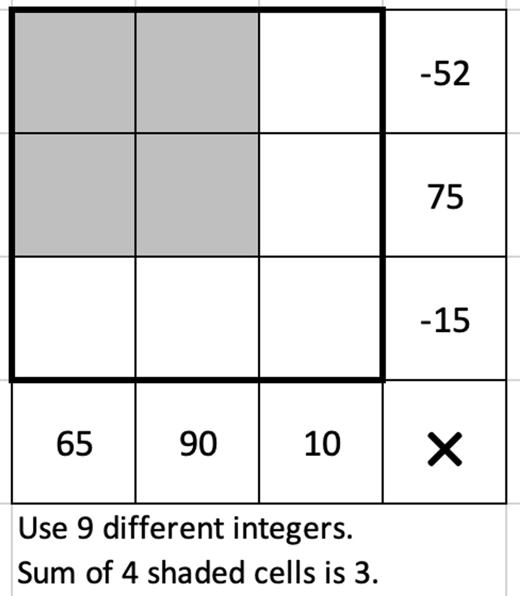 Use 9 different integers in a 3 by 3 grid. The numbers in the top row multiply to -52. The numbers in the middle row multiply to 75. The numbers in the bottom row multiply to -15. The numbers in the left column multiply to 65. The numbers in the middle column multiply to 90. The numbers in the right column multiply to 10. The sum of the integers in the 2 by 2 square at the top left of the grid is 3.