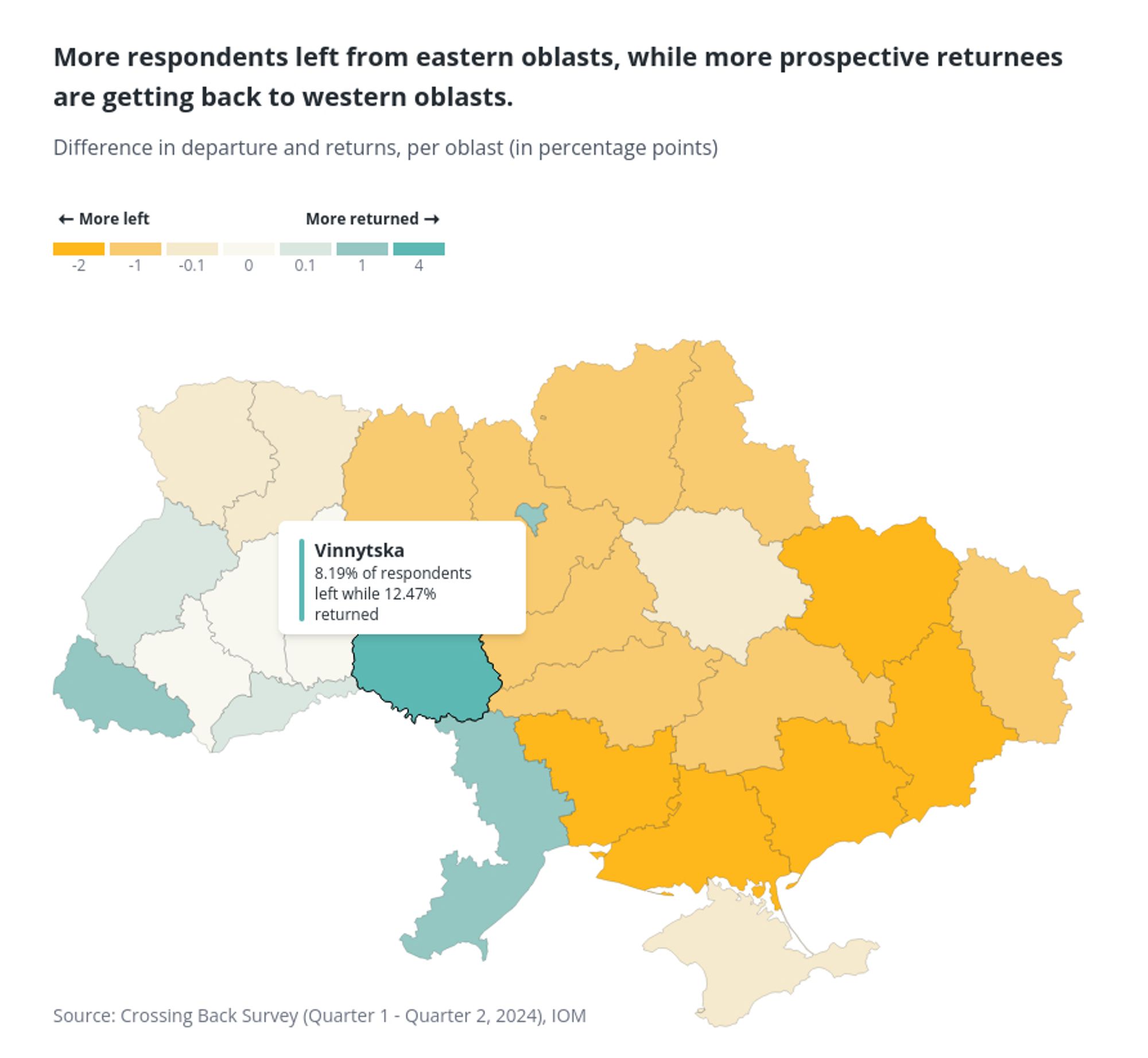 A map of Ukraine showing differences in departure and return rates across regions. Eastern regions are colored in orange/yellow indicating more departures, while western regions are in green/blue showing more returns