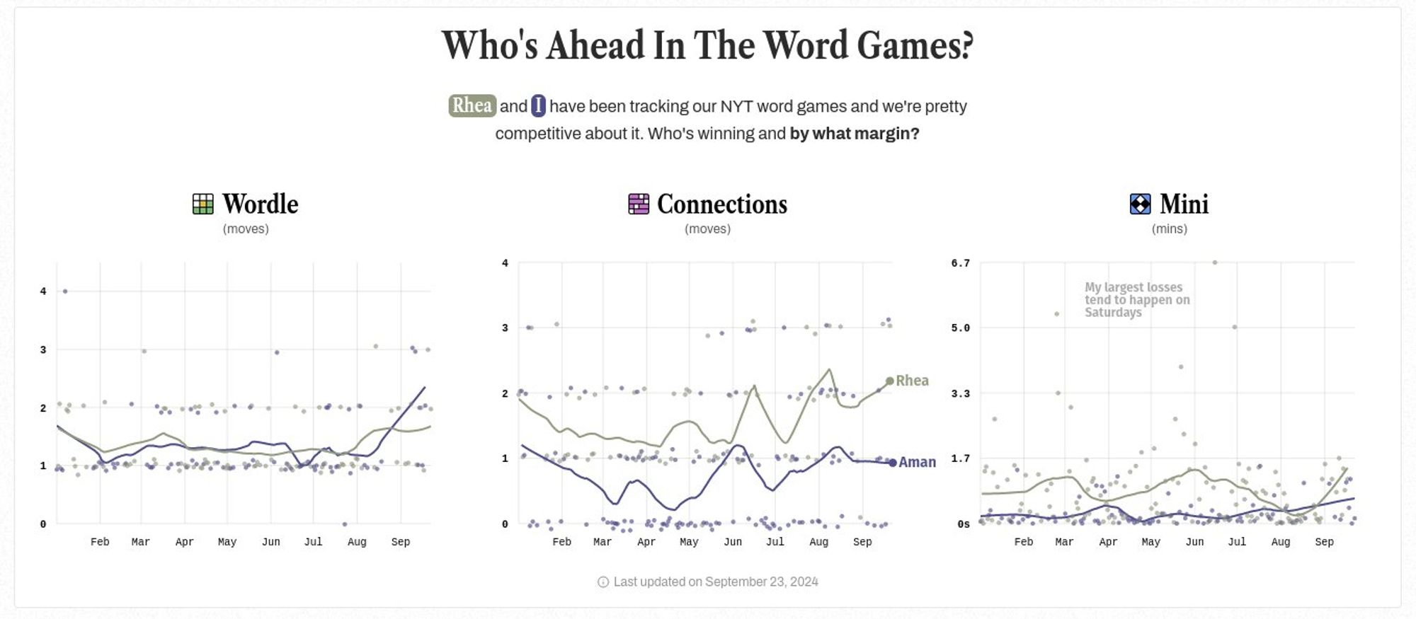 Visualization showing wordle, connections and mini win margins for two players in the style of 538 presidential poll trackers.